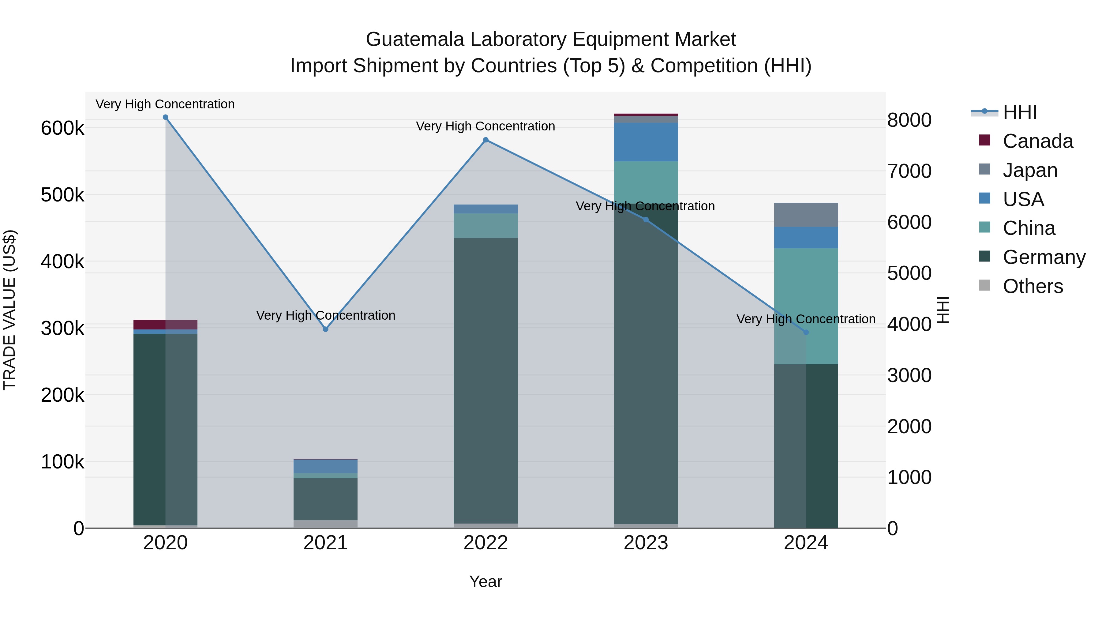 Guatemala Laboratory Equipment Market Top 5 Importing Countries and Market Competition (HHI) Analysis