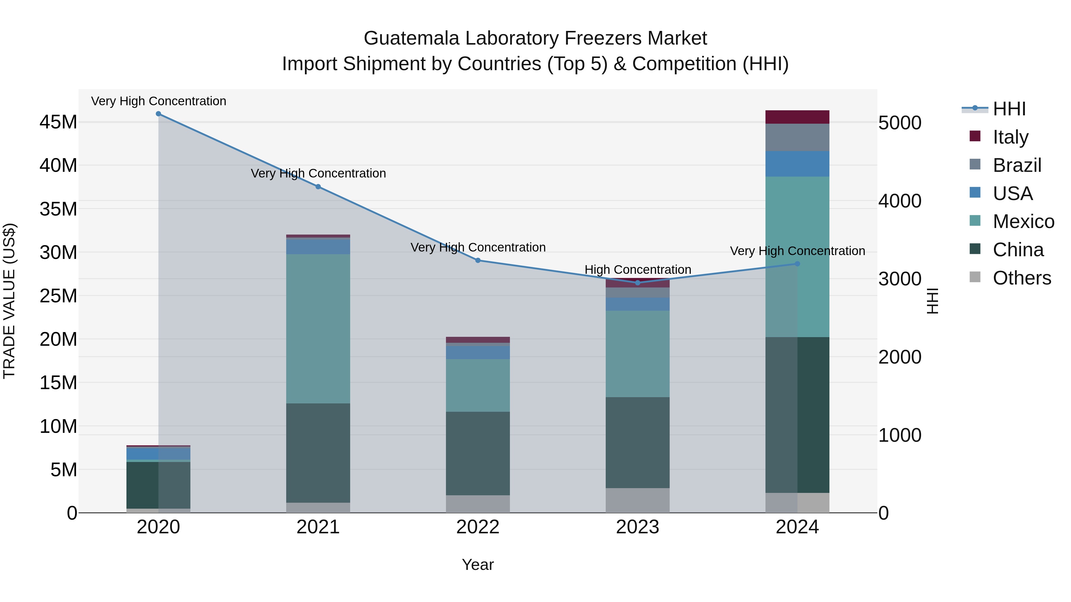 Guatemala Laboratory Freezers Market Top 5 Importing Countries and Market Competition (HHI) Analysis
