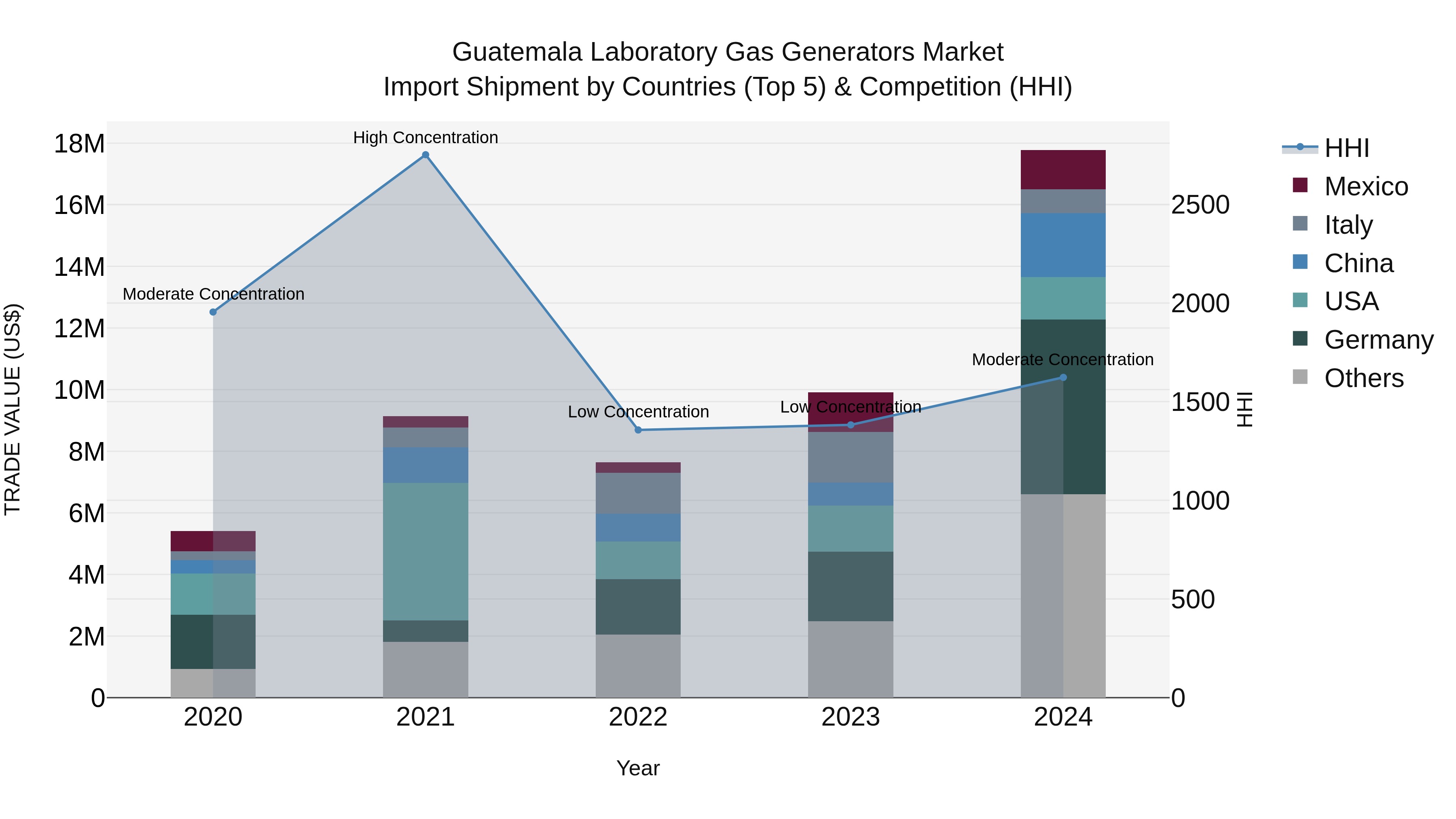 Guatemala Laboratory Gas Generators Market Top 5 Importing Countries and Market Competition (HHI) Analysis
