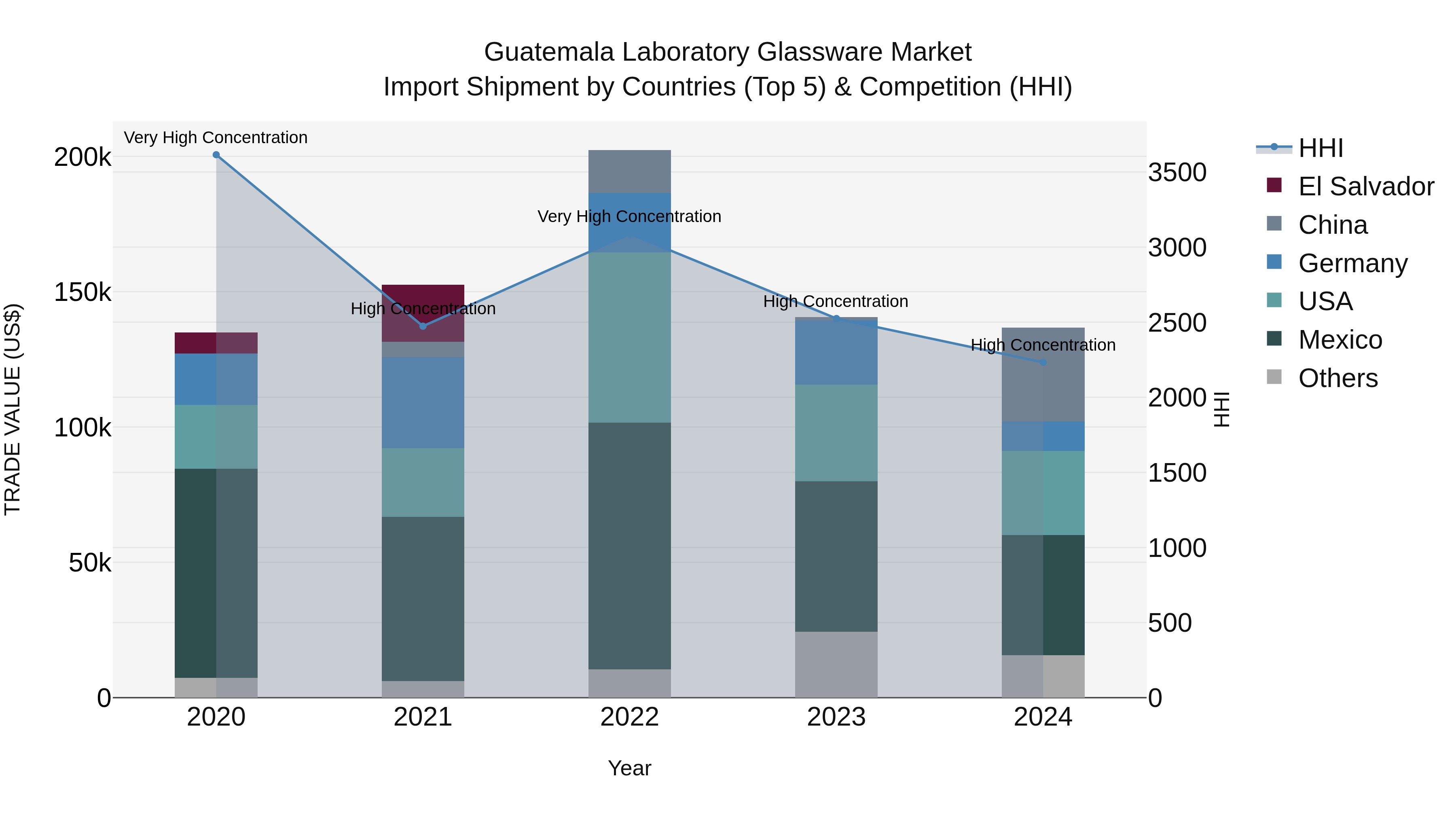 Guatemala Laboratory Glassware Market Top 5 Importing Countries and Market Competition (HHI) Analysis