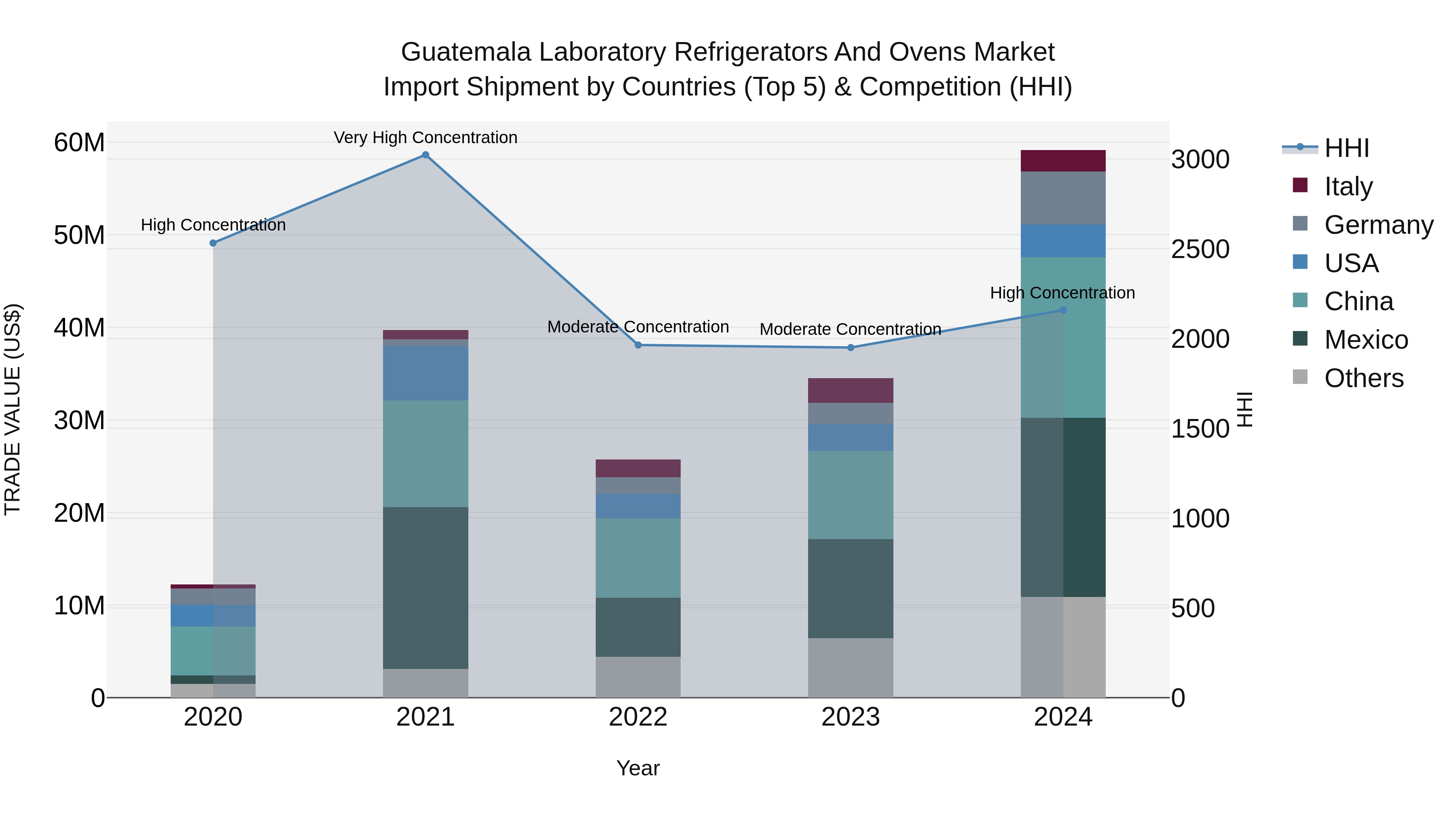 Guatemala Laboratory Refrigerators And Ovens Market Top 5 Importing Countries and Market Competition (HHI) Analysis