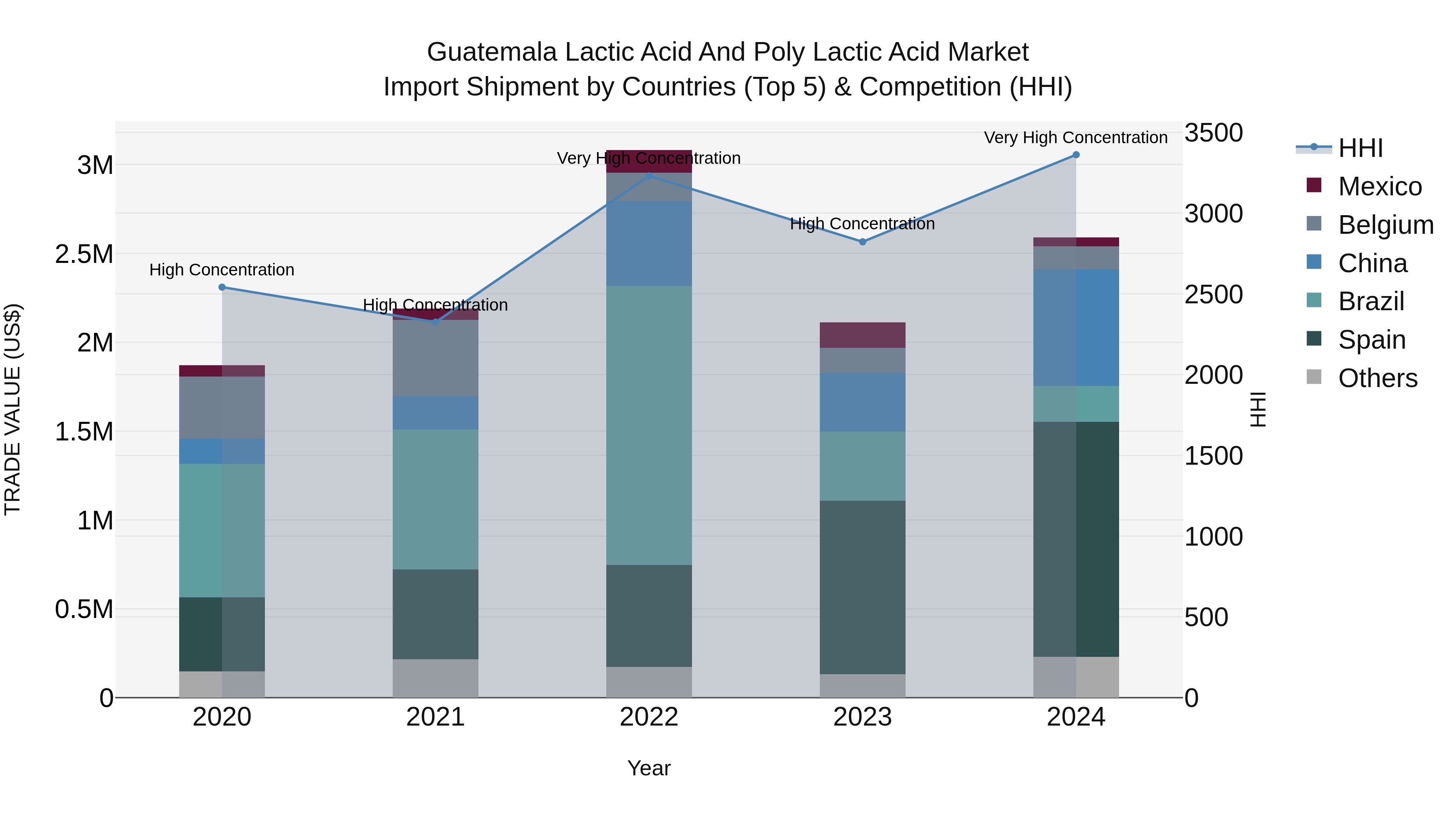 Guatemala Lactic Acid And Poly Lactic Acid Market Top 5 Importing Countries and Market Competition (HHI) Analysis