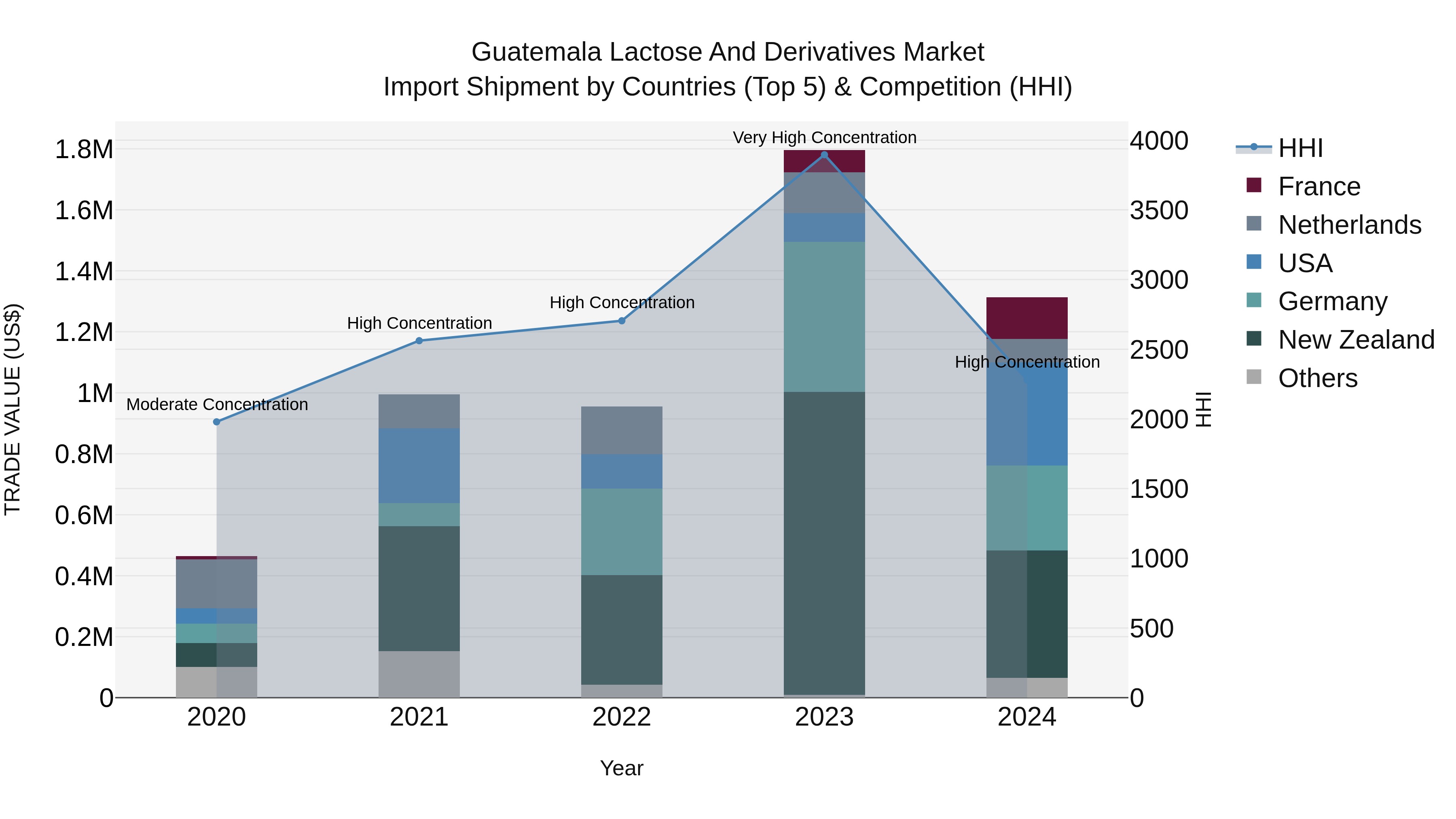 Guatemala Lactose And Derivatives Market Top 5 Importing Countries and Market Competition (HHI) Analysis