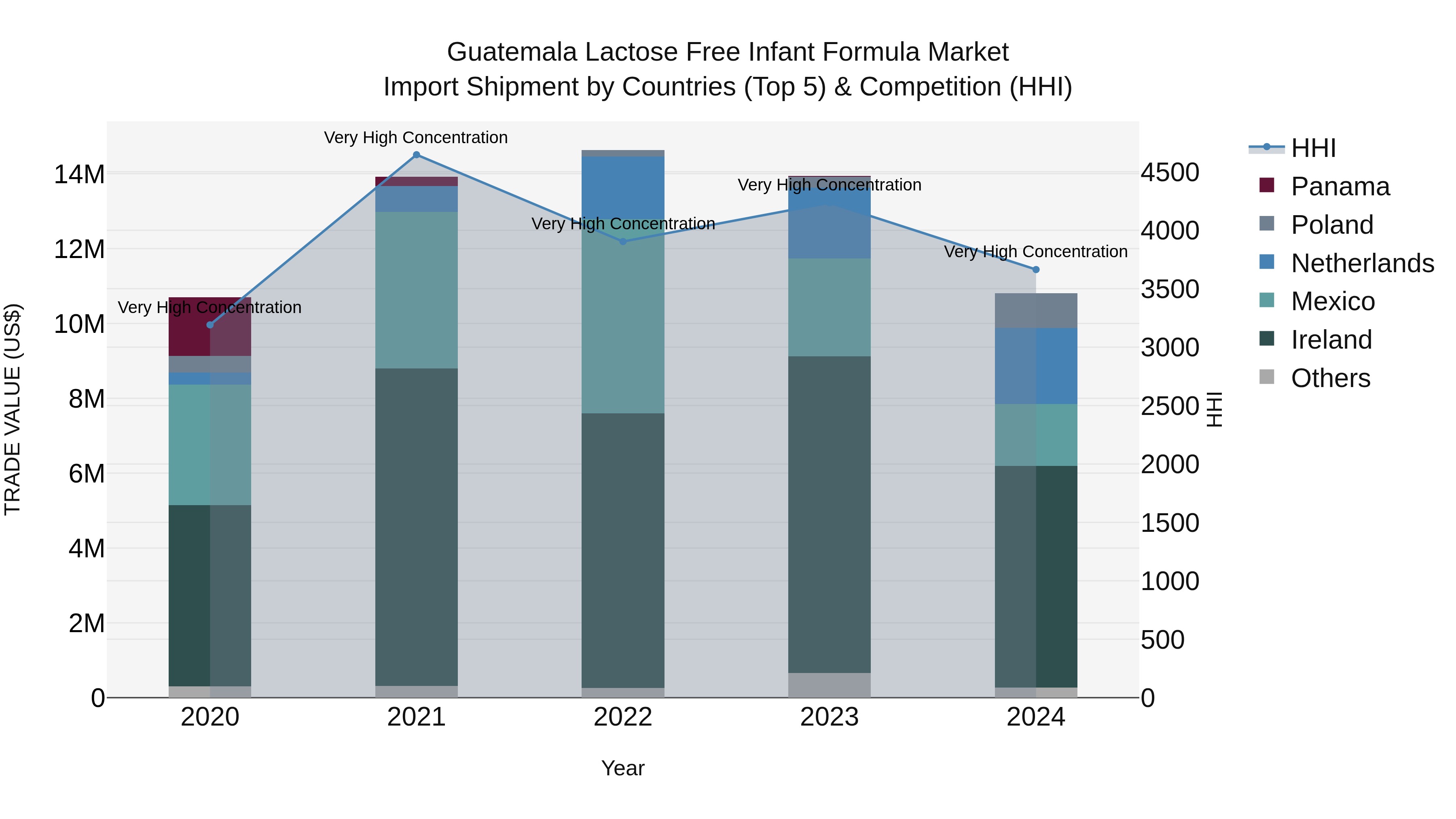 Guatemala Lactose Free Infant Formula Market Top 5 Importing Countries and Market Competition (HHI) Analysis