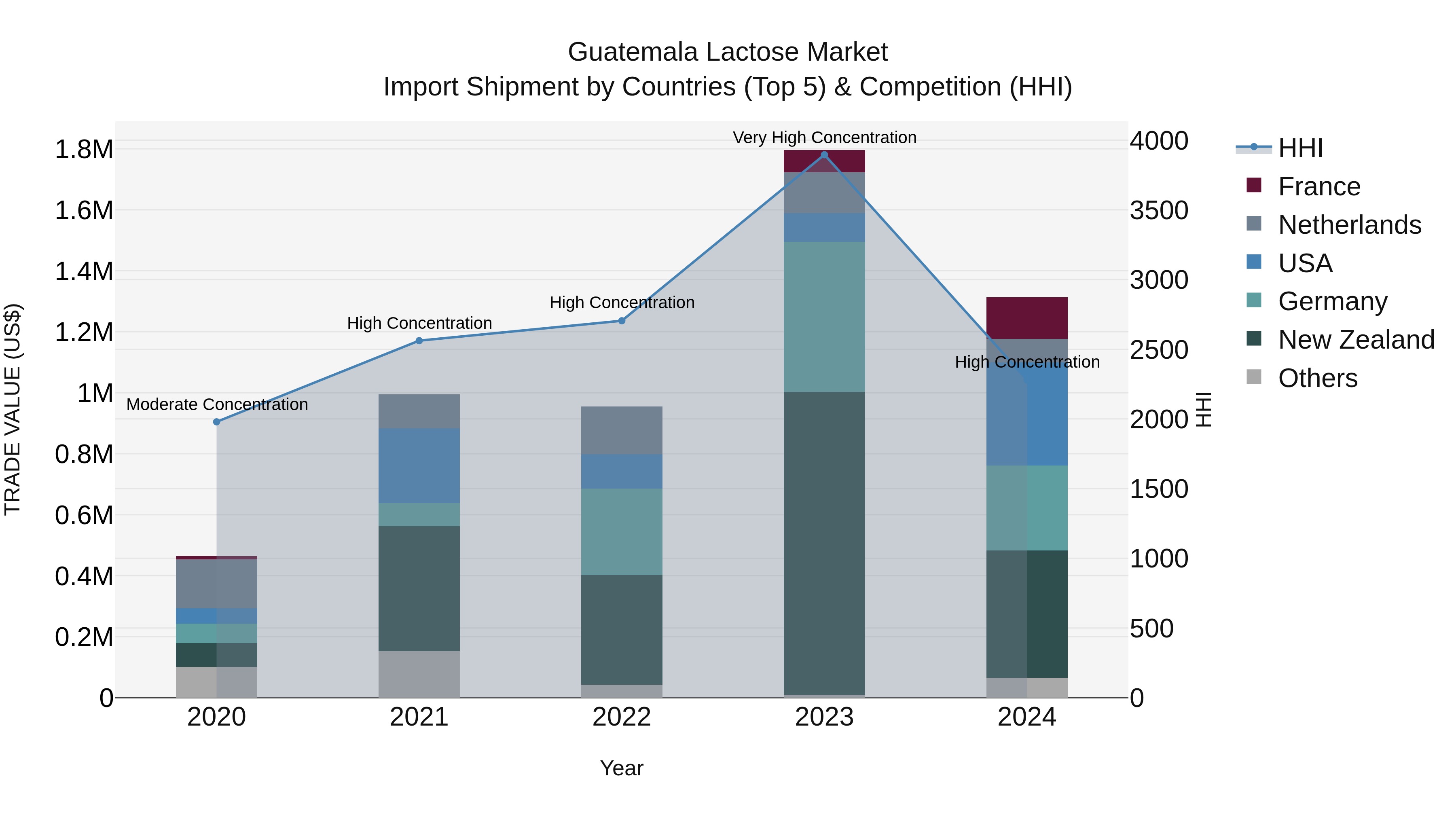 Guatemala Lactose Market Top 5 Importing Countries and Market Competition (HHI) Analysis