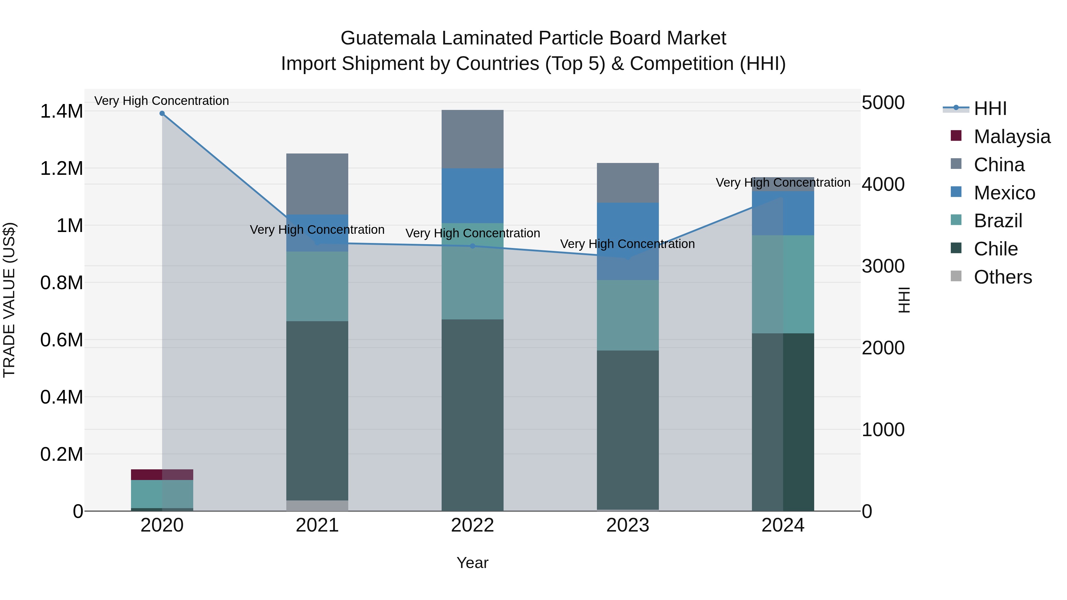 Guatemala Laminated Particle Board Market Top 5 Importing Countries and Market Competition (HHI) Analysis