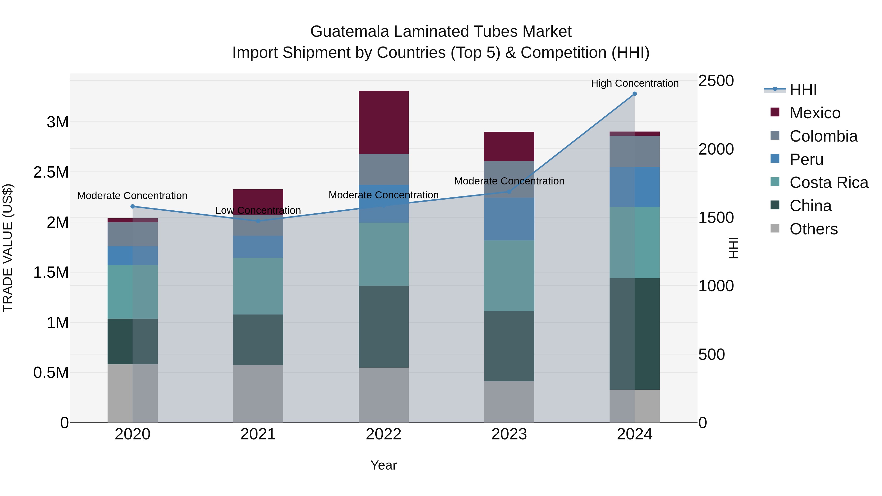 Guatemala Laminated Tubes Market Top 5 Importing Countries and Market Competition (HHI) Analysis