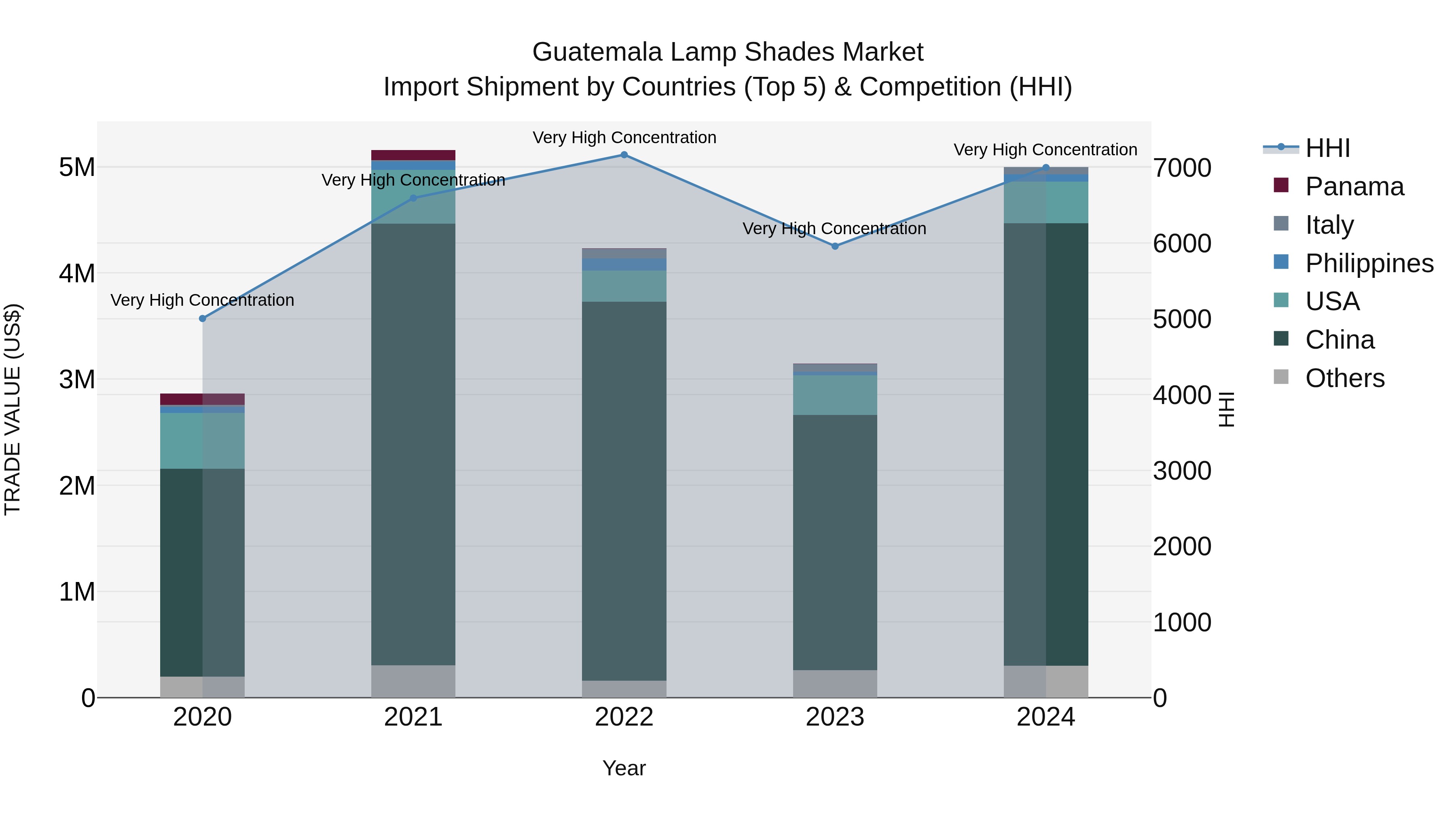 Guatemala Lamp Shades Market Top 5 Importing Countries and Market Competition (HHI) Analysis