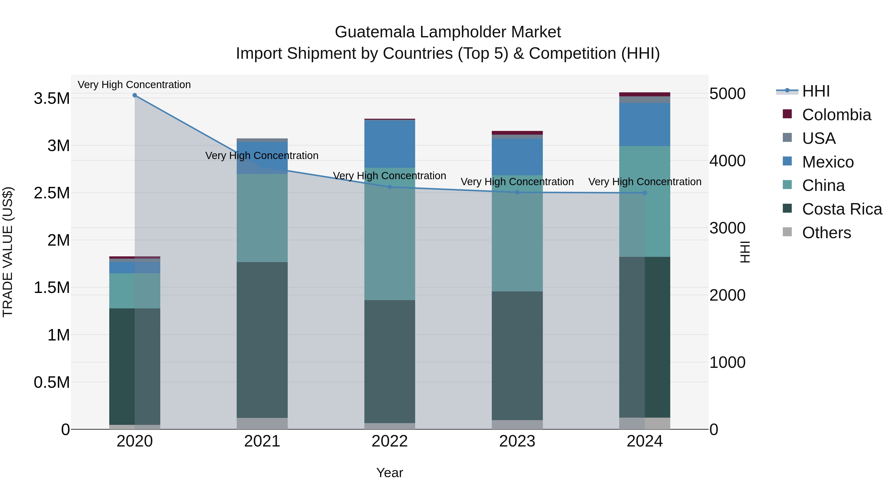 Guatemala Lampholder Market Top 5 Importing Countries and Market Competition (HHI) Analysis