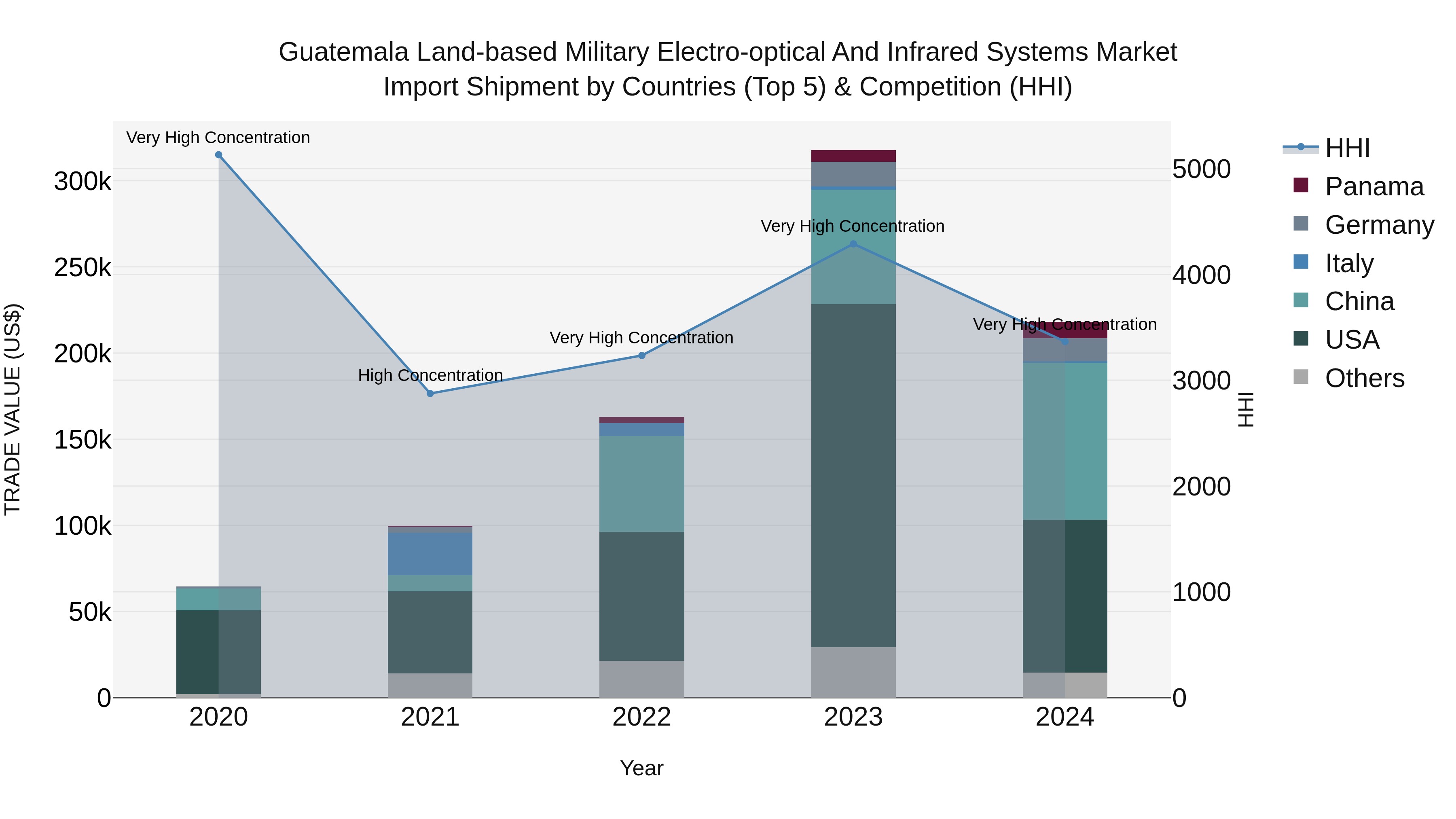 Guatemala Land Based Military Electro Optical And Infrared Systems Market Top 5 Importing Countries and Market Competition (HHI) Analysis