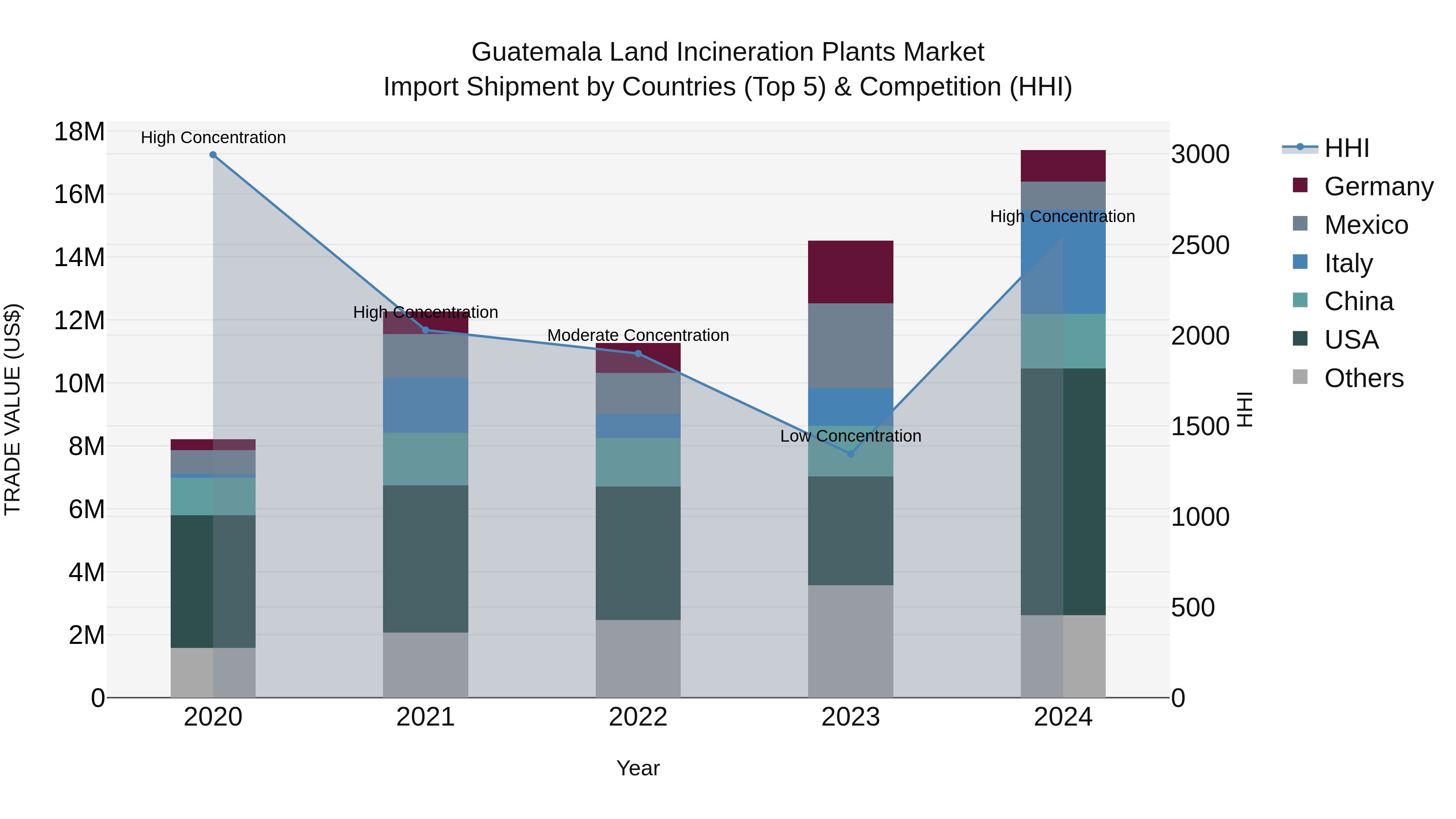 Guatemala Land Incineration Plants Market Top 5 Importing Countries and Market Competition (HHI) Analysis