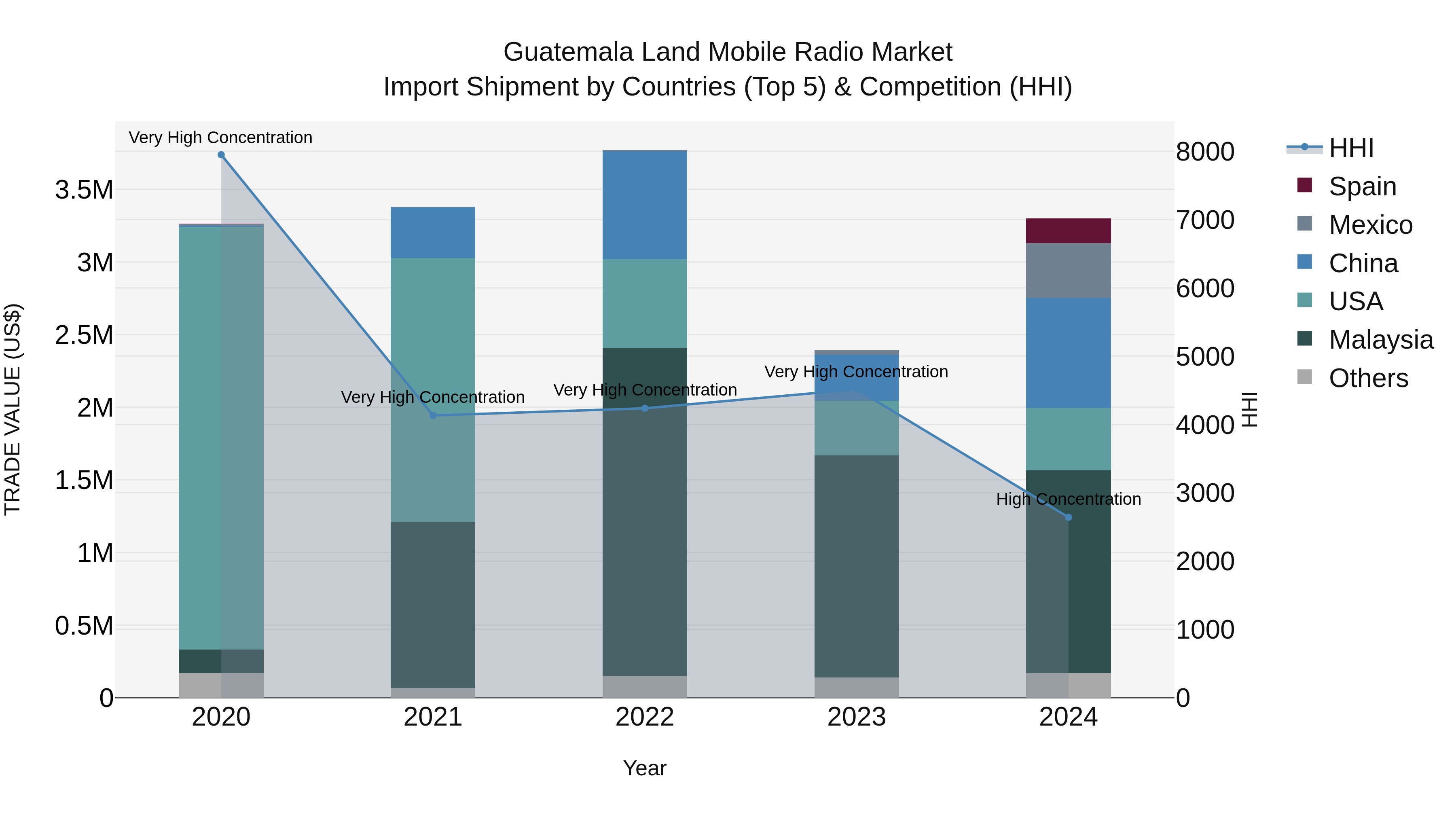 Guatemala Land Mobile Radio Market Top 5 Importing Countries and Market Competition (HHI) Analysis