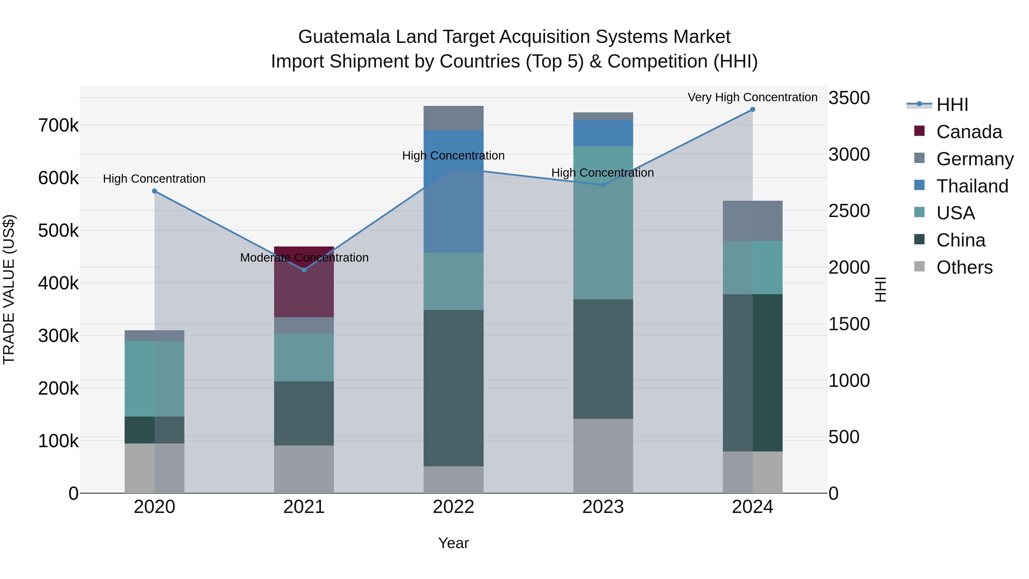 Guatemala Land Target Acquisition Systems Market Top 5 Importing Countries and Market Competition (HHI) Analysis