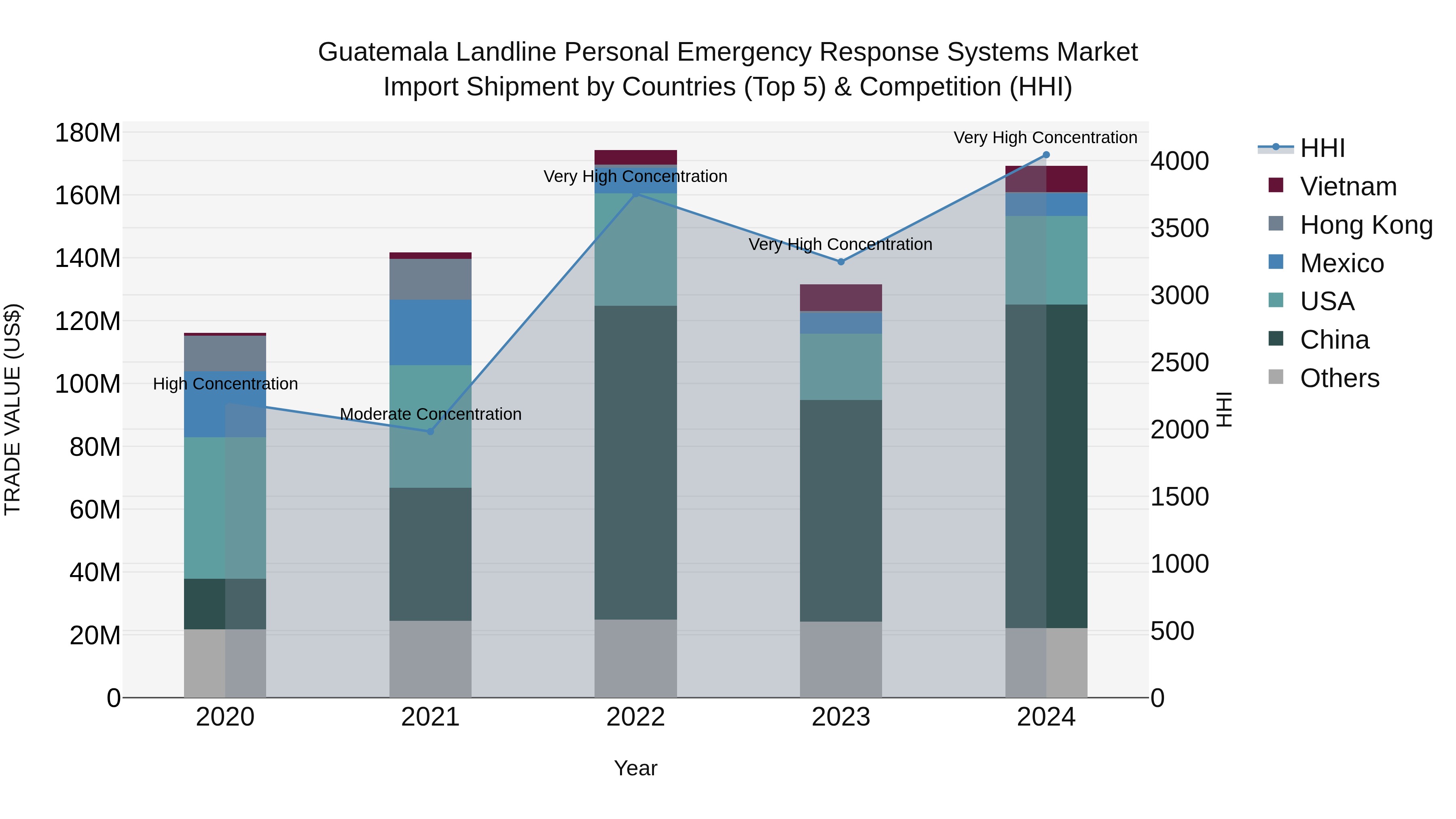 Guatemala Landline Personal Emergency Response Systems Market Top 5 Importing Countries and Market Competition (HHI) Analysis