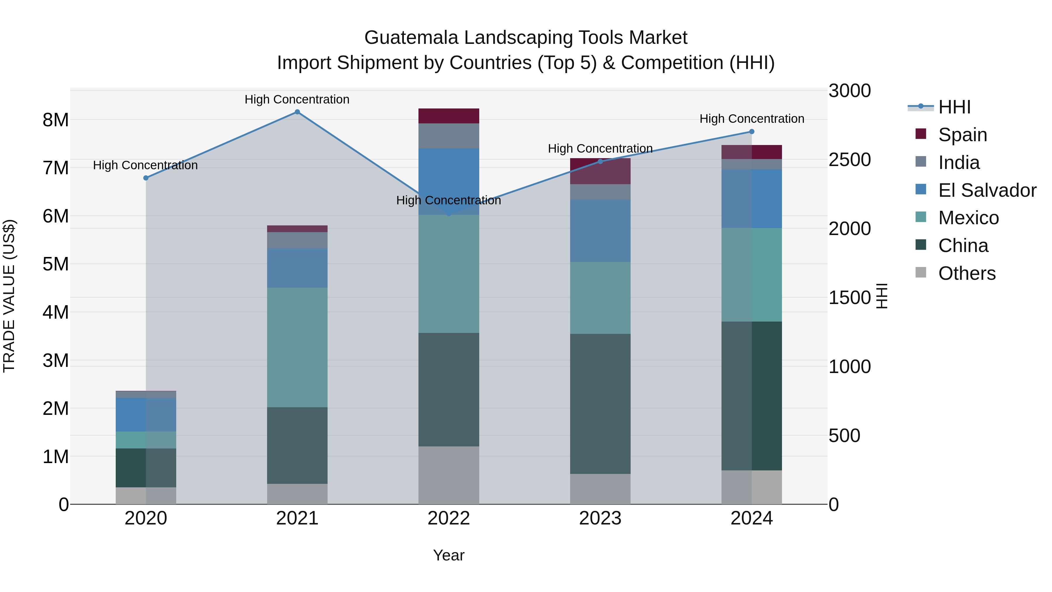 Guatemala Landscaping Tools Market Top 5 Importing Countries and Market Competition (HHI) Analysis