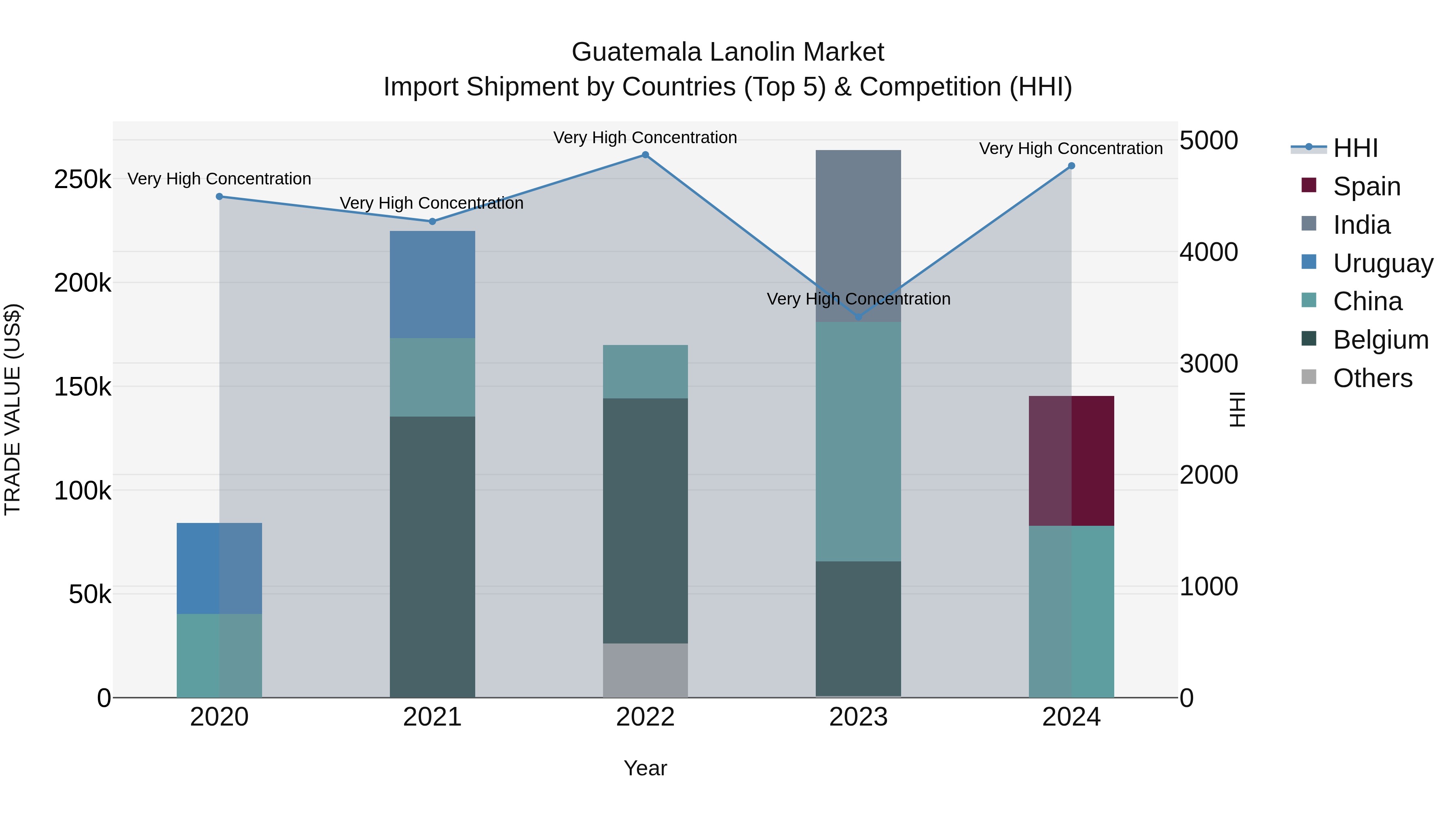 Guatemala Lanolin Market Top 5 Importing Countries and Market Competition (HHI) Analysis
