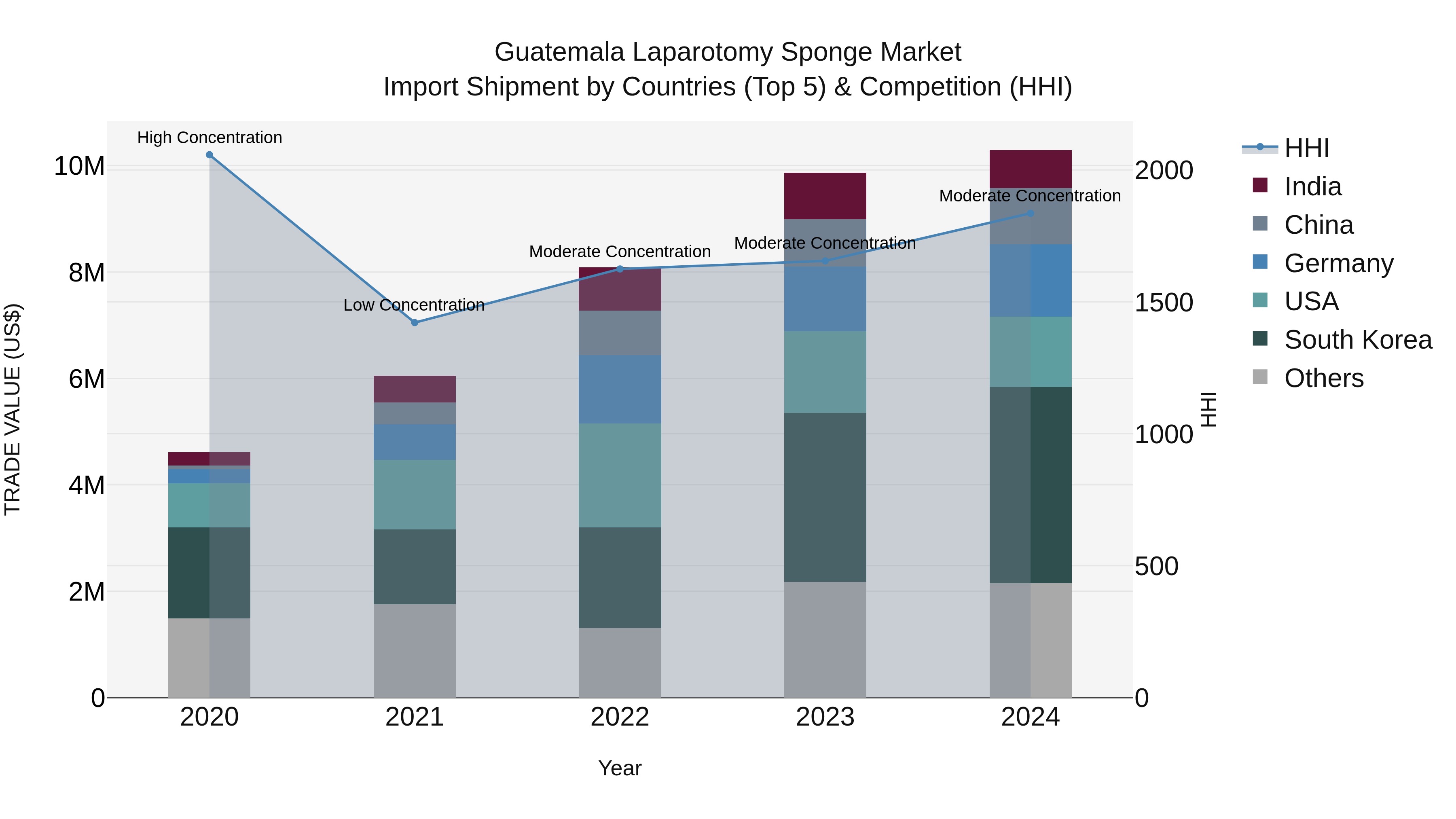 Guatemala Laparotomy Sponge Market Top 5 Importing Countries and Market Competition (HHI) Analysis