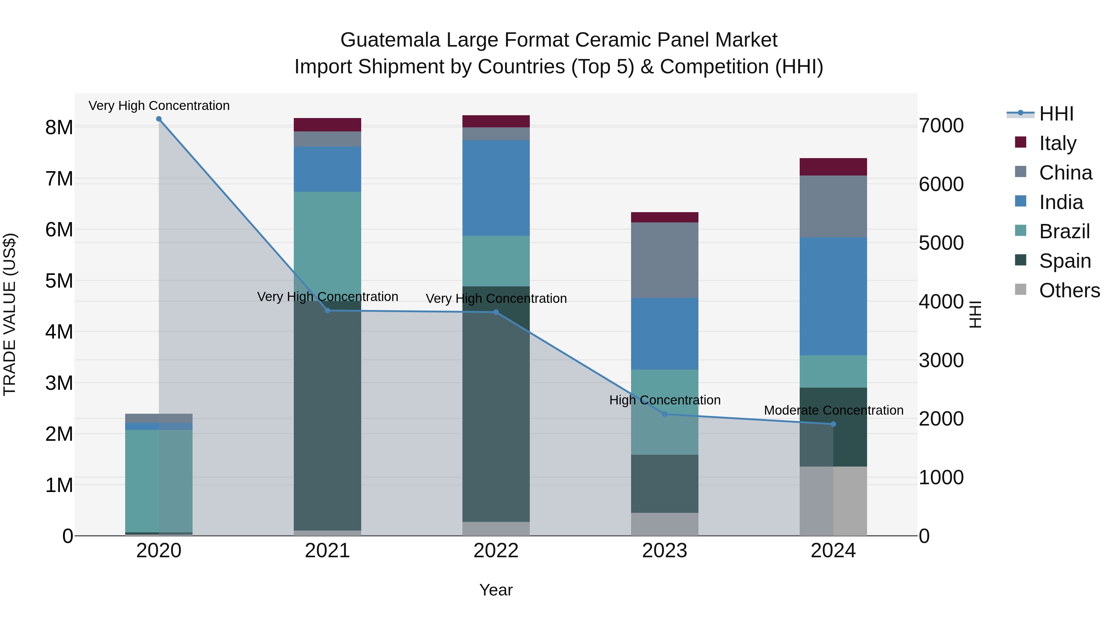 Guatemala Large Format Ceramic Panel Market Top 5 Importing Countries and Market Competition (HHI) Analysis