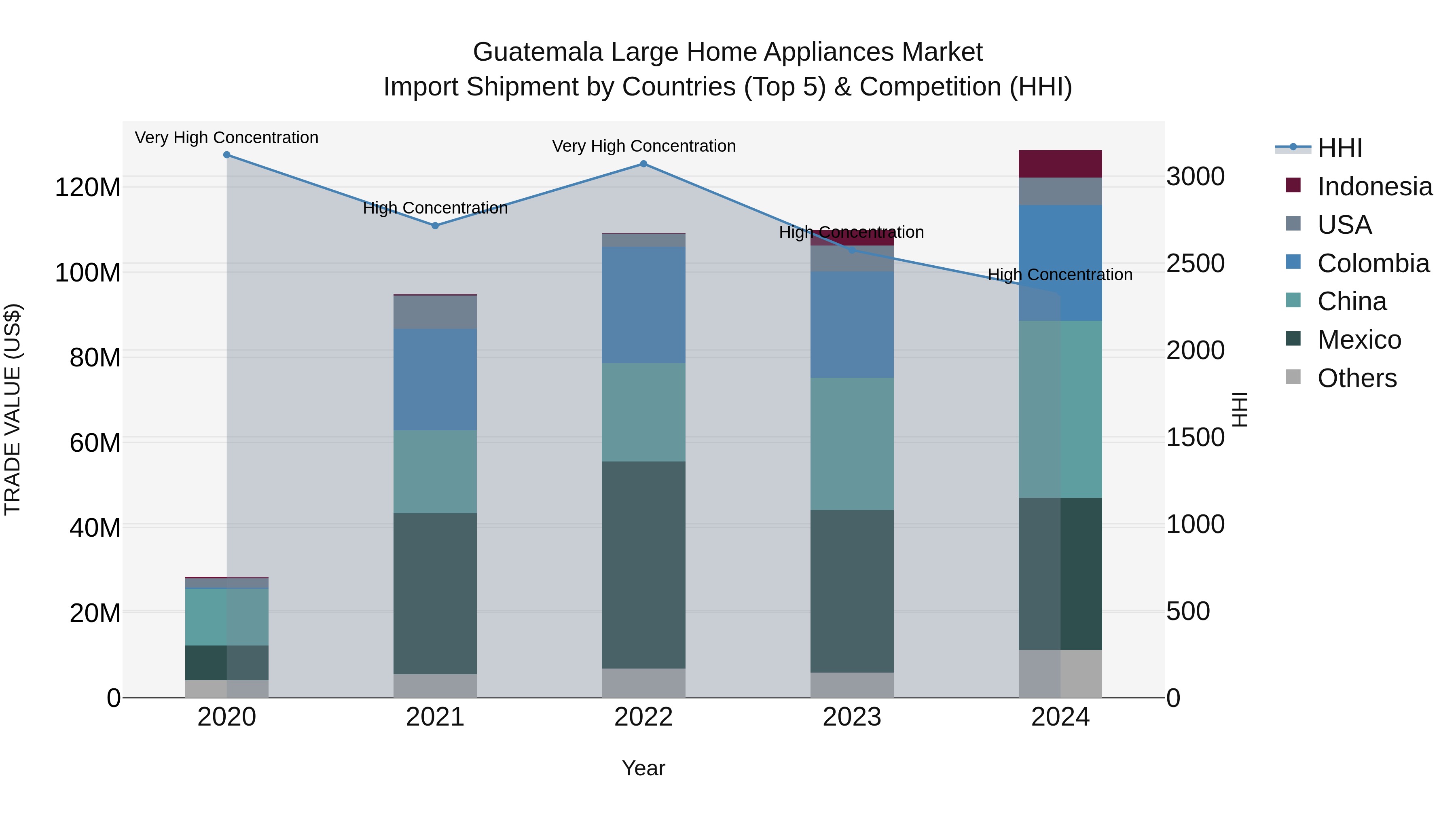 Guatemala Large Home Appliances Market Top 5 Importing Countries and Market Competition (HHI) Analysis