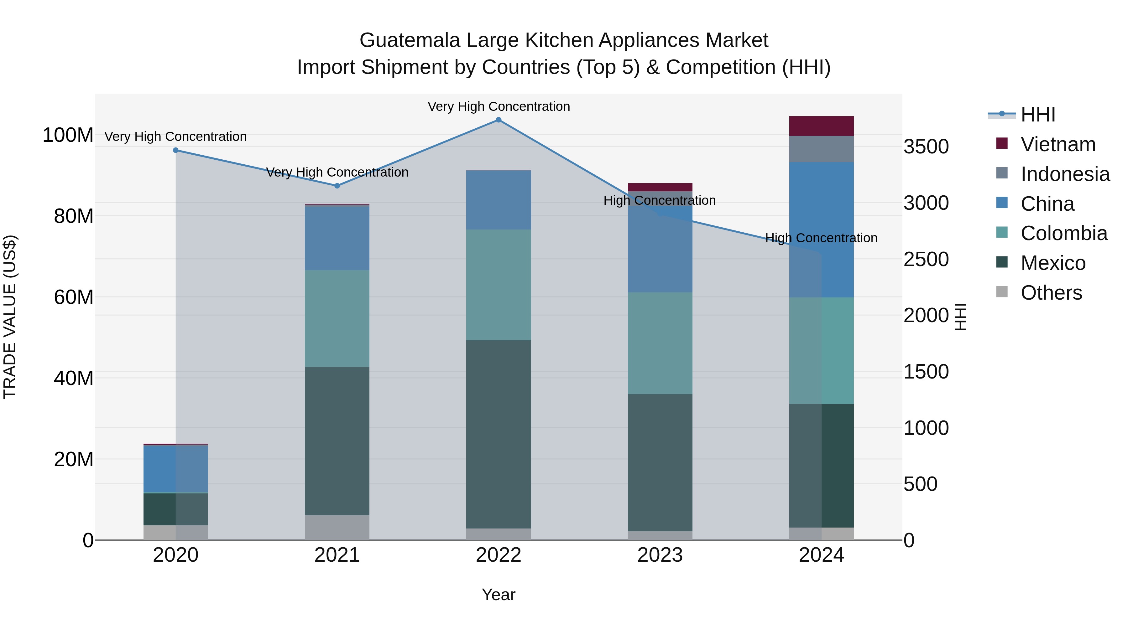 Guatemala Large Kitchen Appliances Market Top 5 Importing Countries and Market Competition (HHI) Analysis