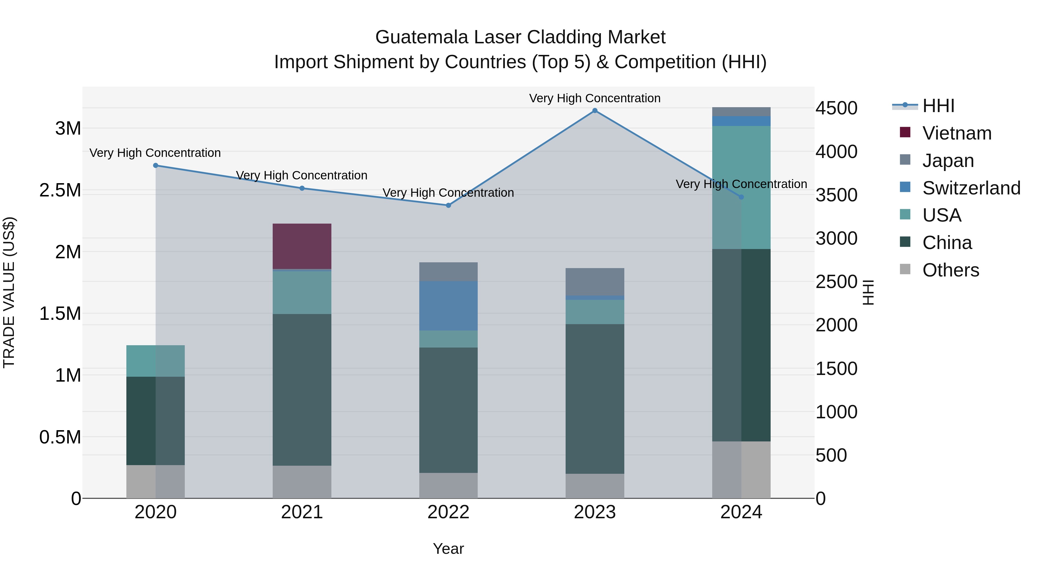 Guatemala Laser Cladding Market Top 5 Importing Countries and Market Competition (HHI) Analysis