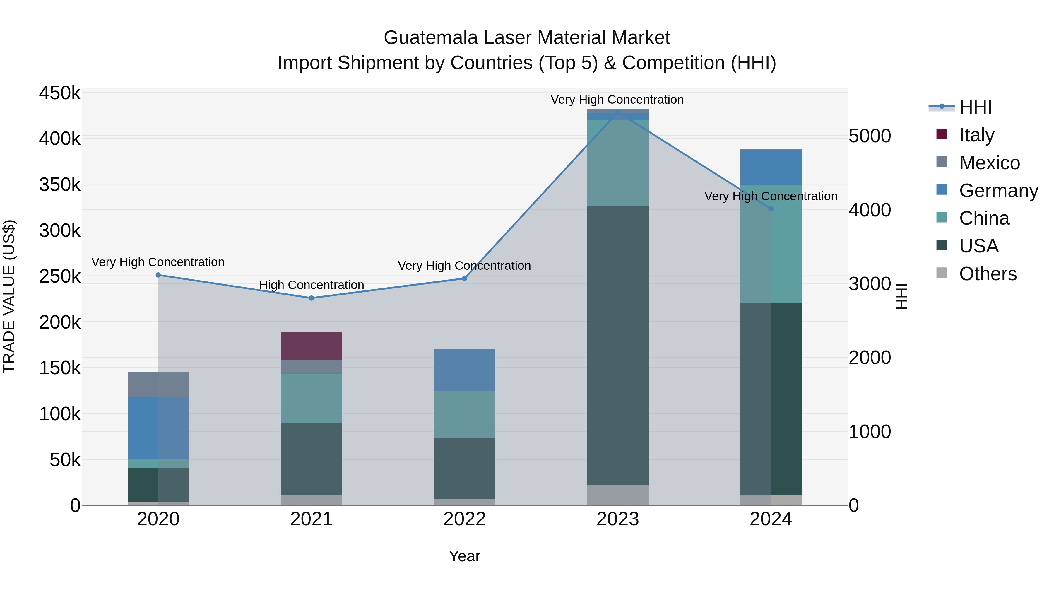 Guatemala Laser Material Market Top 5 Importing Countries and Market Competition (HHI) Analysis