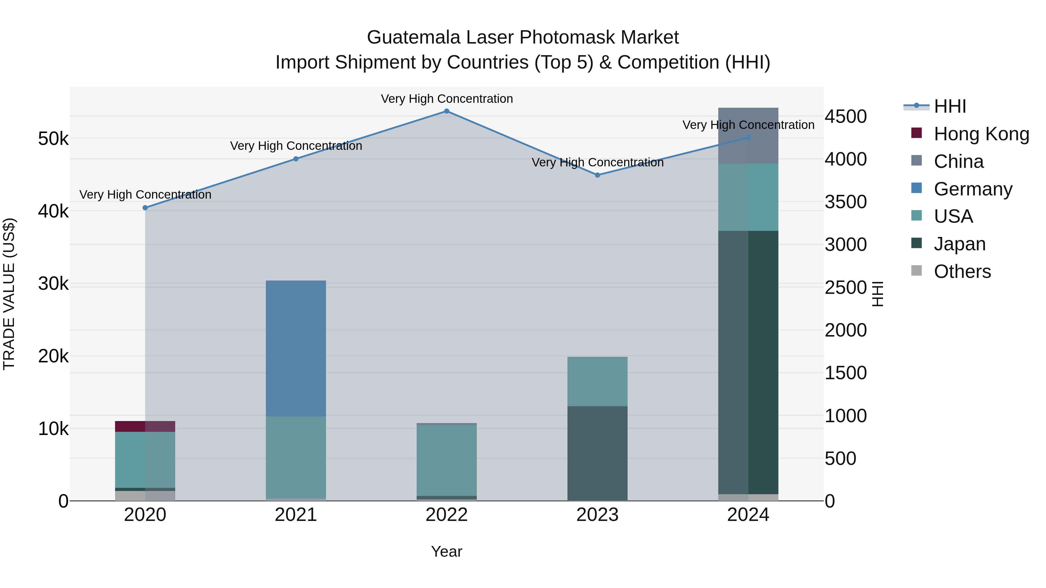 Guatemala Laser Photomask Market Top 5 Importing Countries and Market Competition (HHI) Analysis