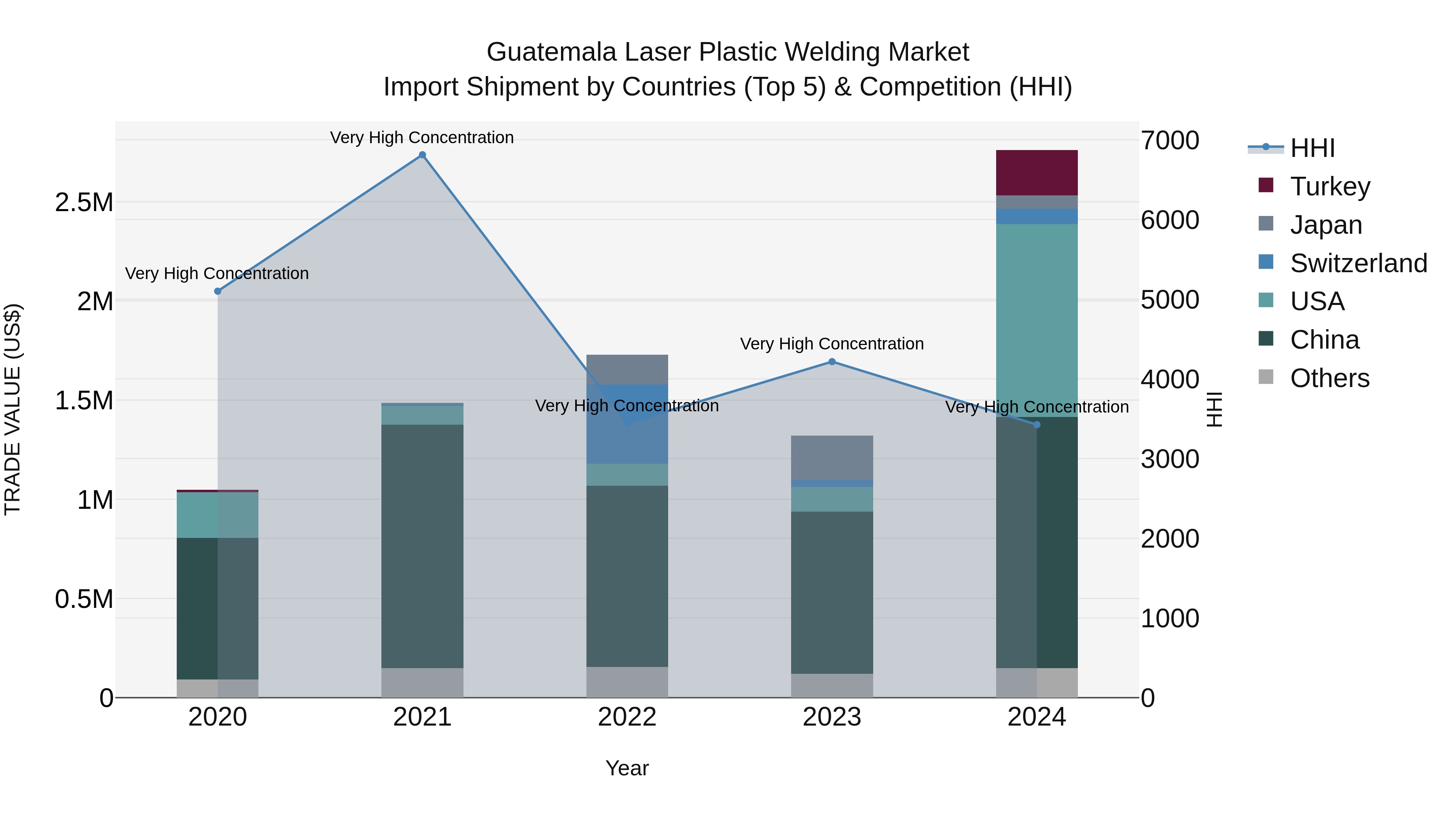 Guatemala Laser Plastic Welding Market Top 5 Importing Countries and Market Competition (HHI) Analysis