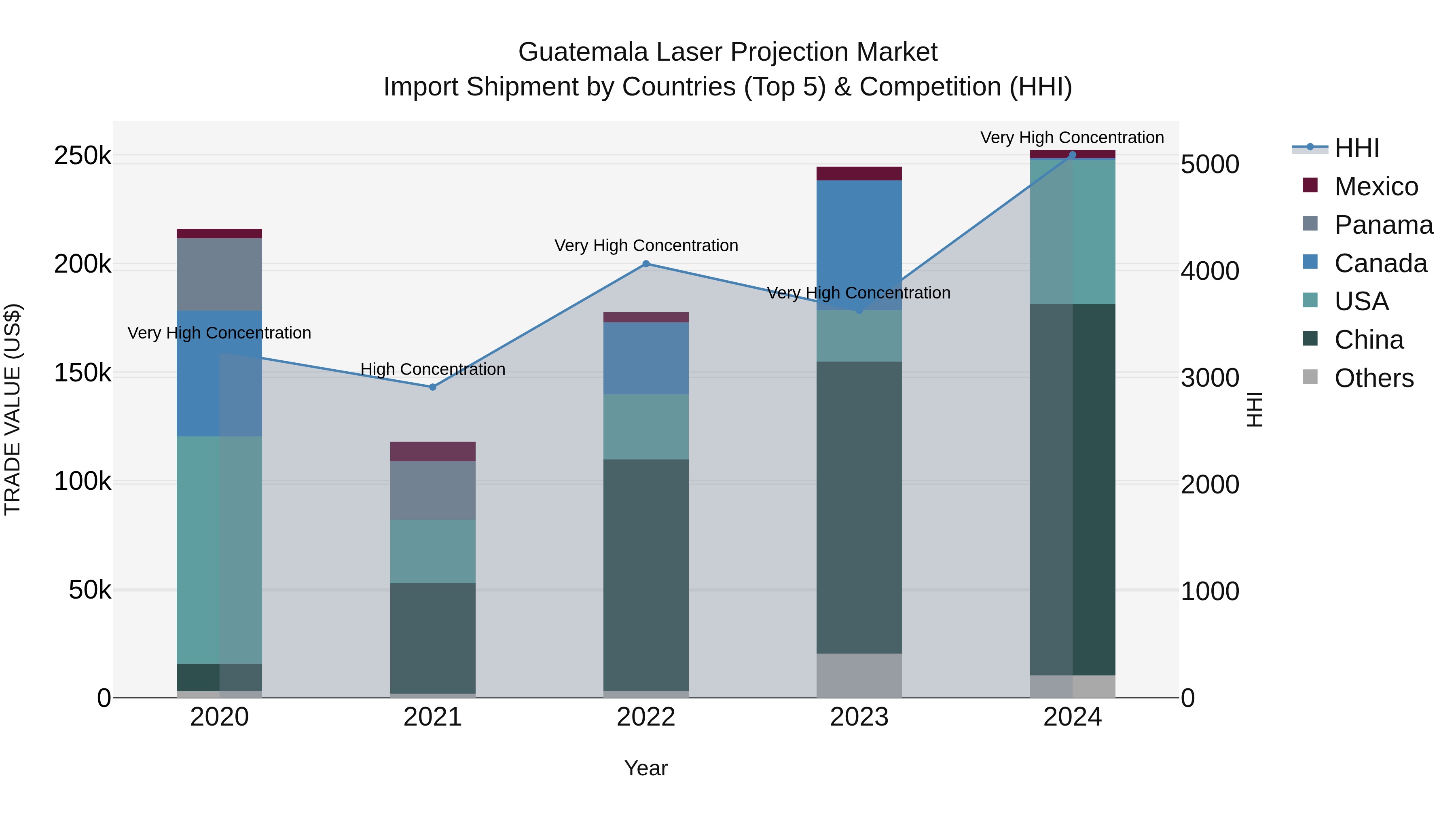 Guatemala Laser Projection Market Top 5 Importing Countries and Market Competition (HHI) Analysis