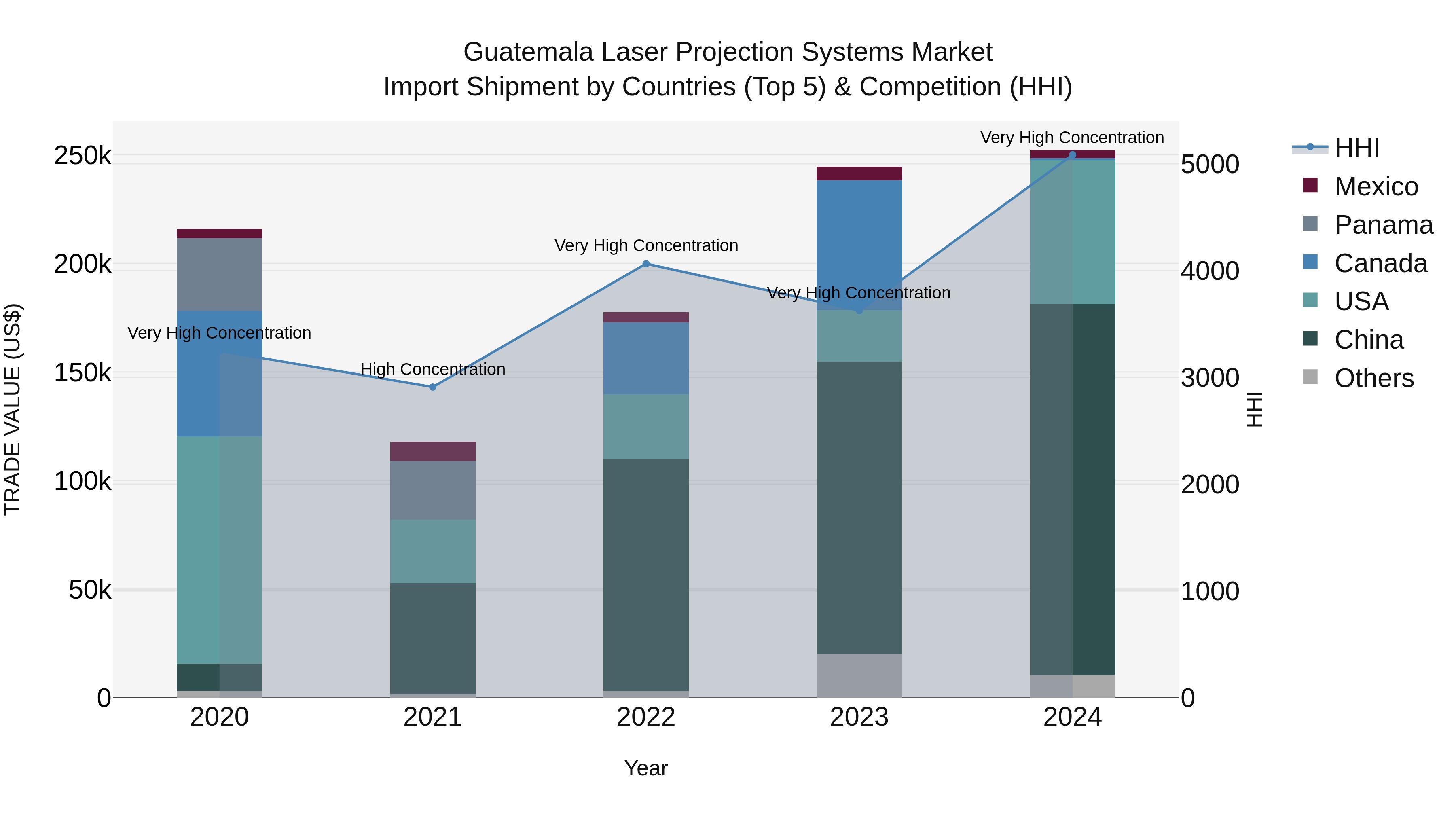 Guatemala Laser Projection Systems Market Top 5 Importing Countries and Market Competition (HHI) Analysis