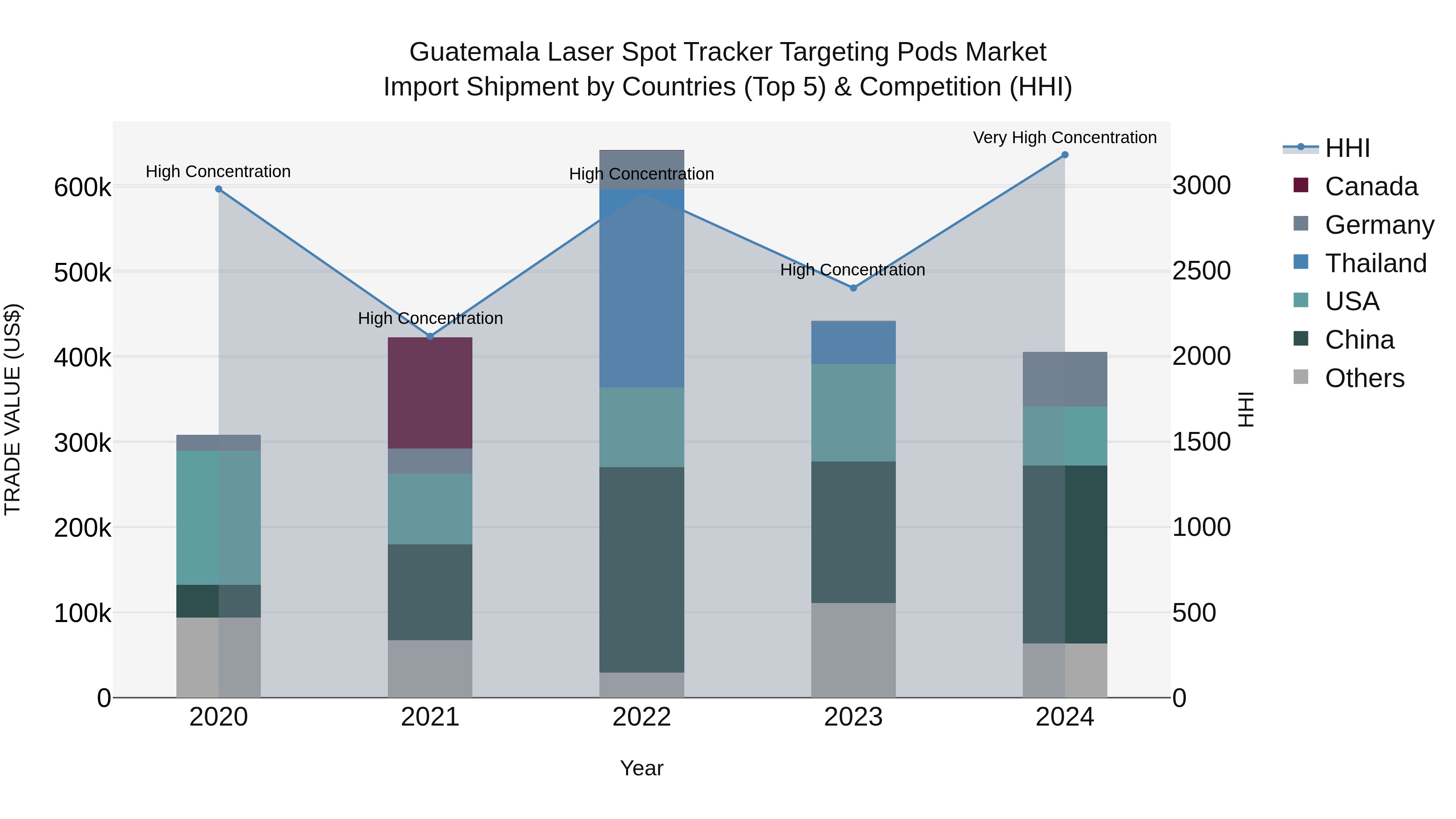 Guatemala Laser Spot Tracker Targeting Pods Market Top 5 Importing Countries and Market Competition (HHI) Analysis