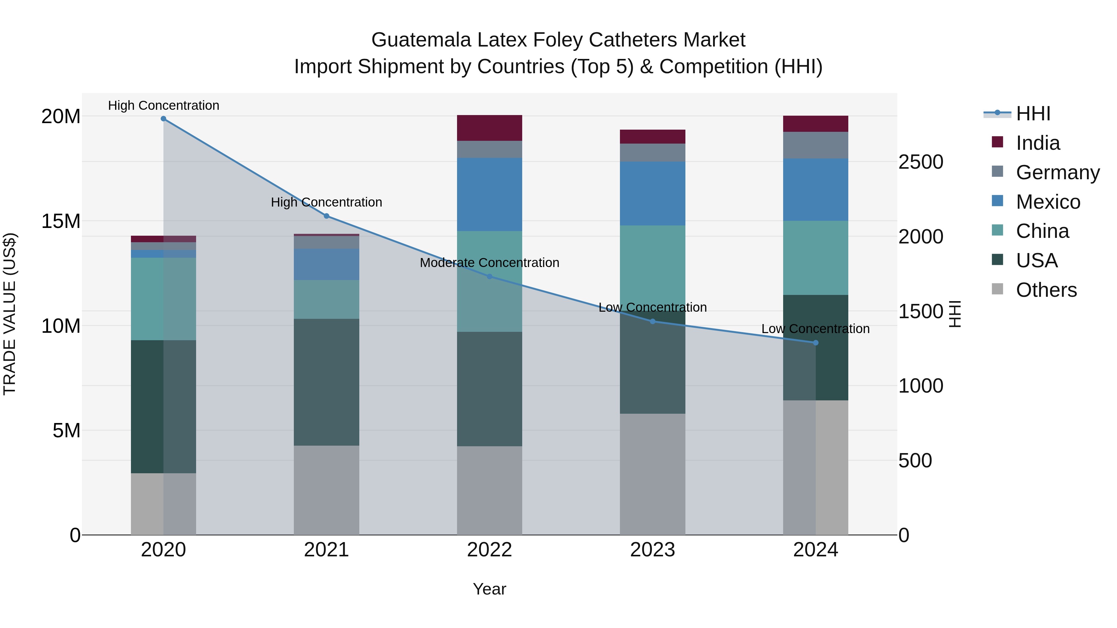 Guatemala Latex Foley Catheters Market Top 5 Importing Countries and Market Competition (HHI) Analysis