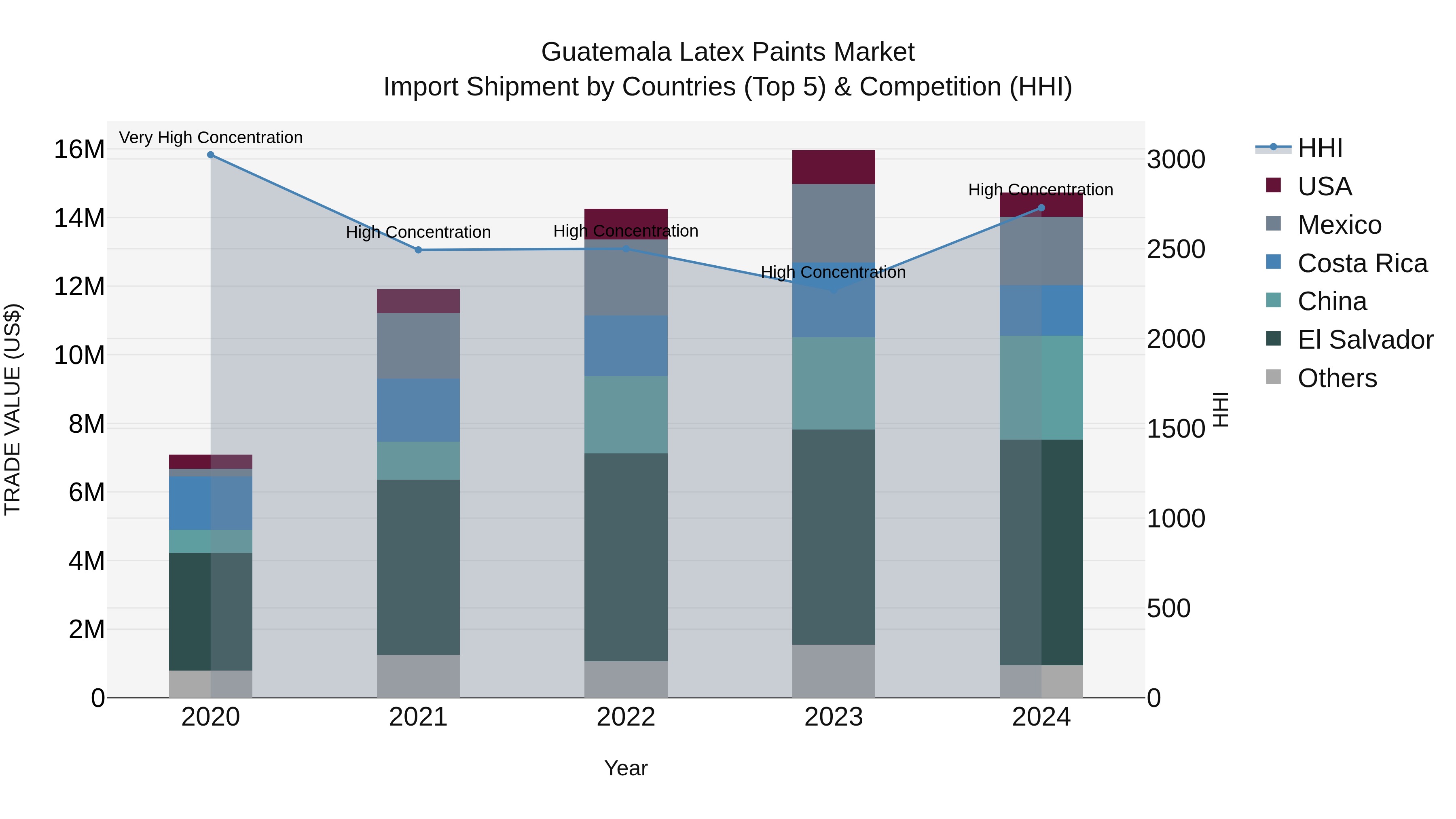 Guatemala Latex Paints Market Top 5 Importing Countries and Market Competition (HHI) Analysis