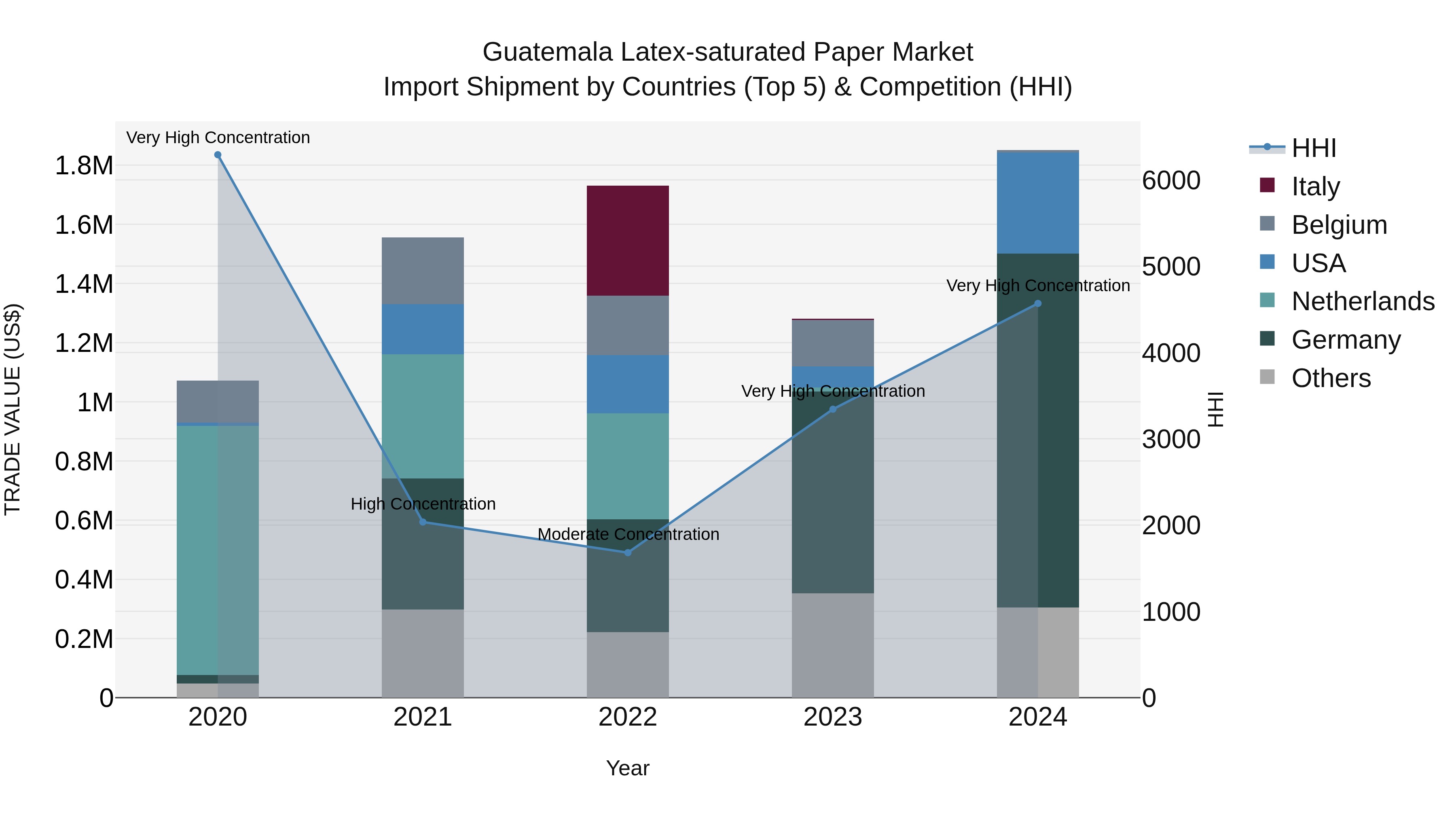 Guatemala Latex Saturated Paper Market Top 5 Importing Countries and Market Competition (HHI) Analysis
