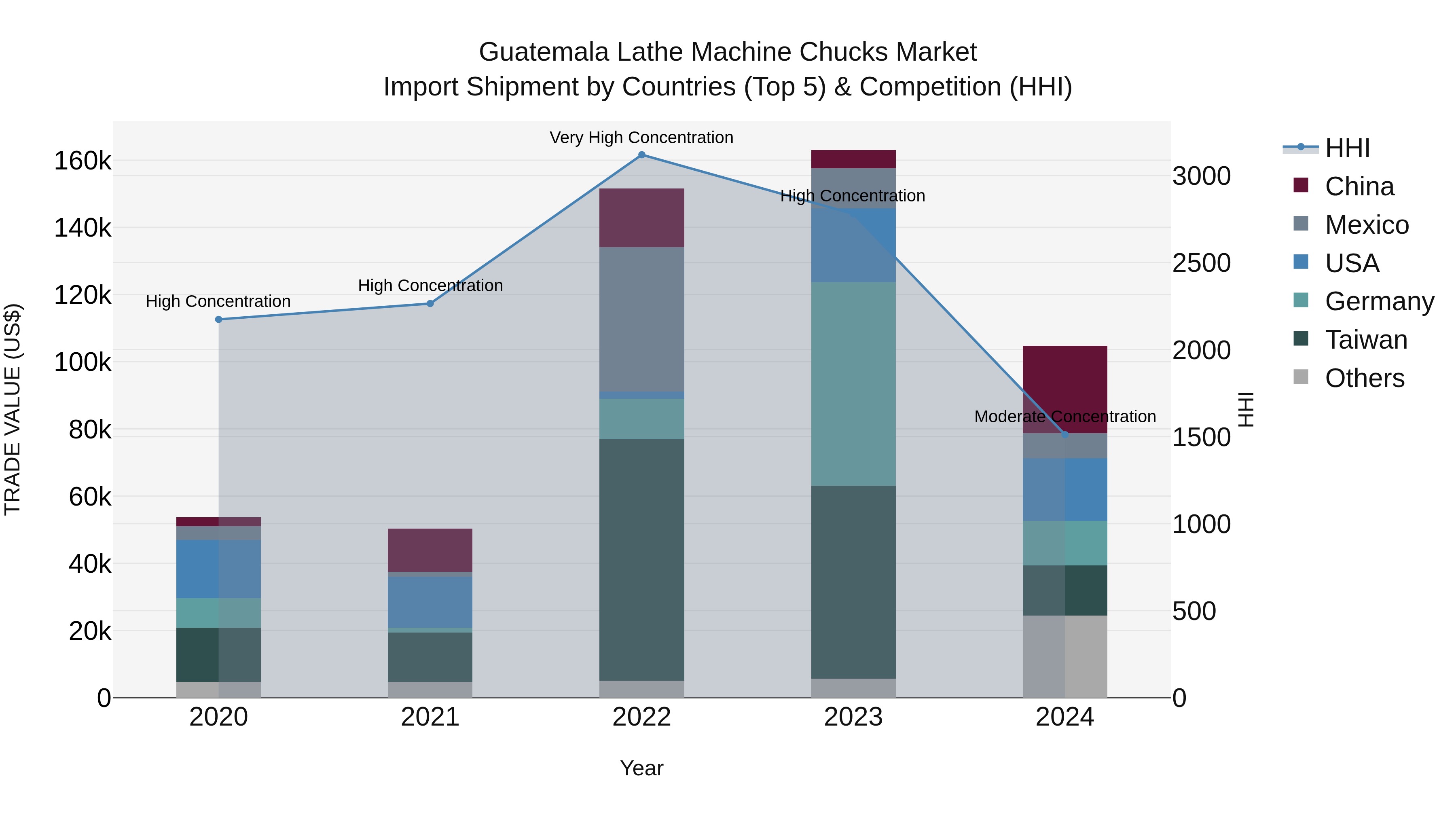 Guatemala Lathe Machine Chucks Market Top 5 Importing Countries and Market Competition (HHI) Analysis