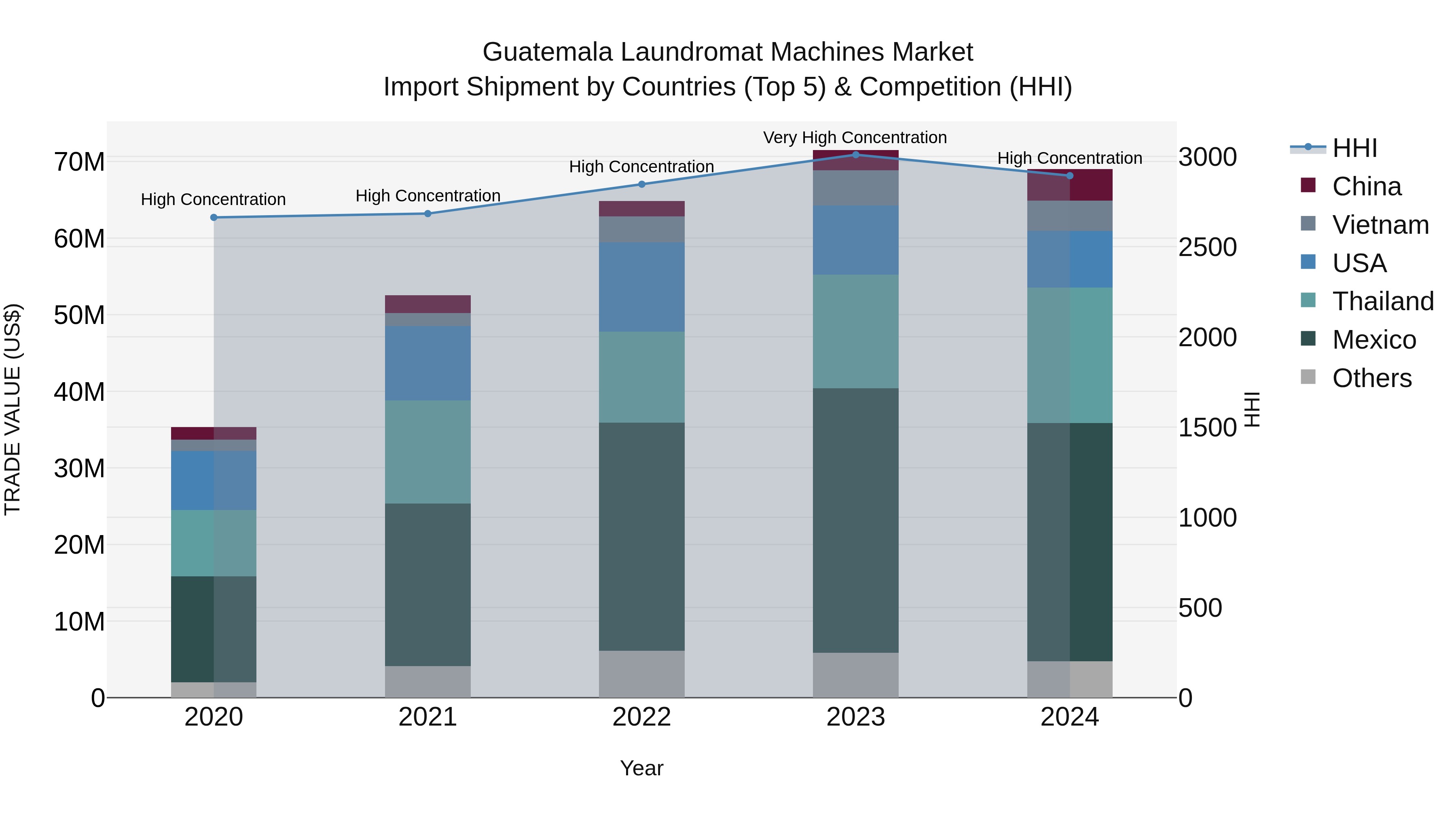 Guatemala Laundromat Machines Market Top 5 Importing Countries and Market Competition (HHI) Analysis