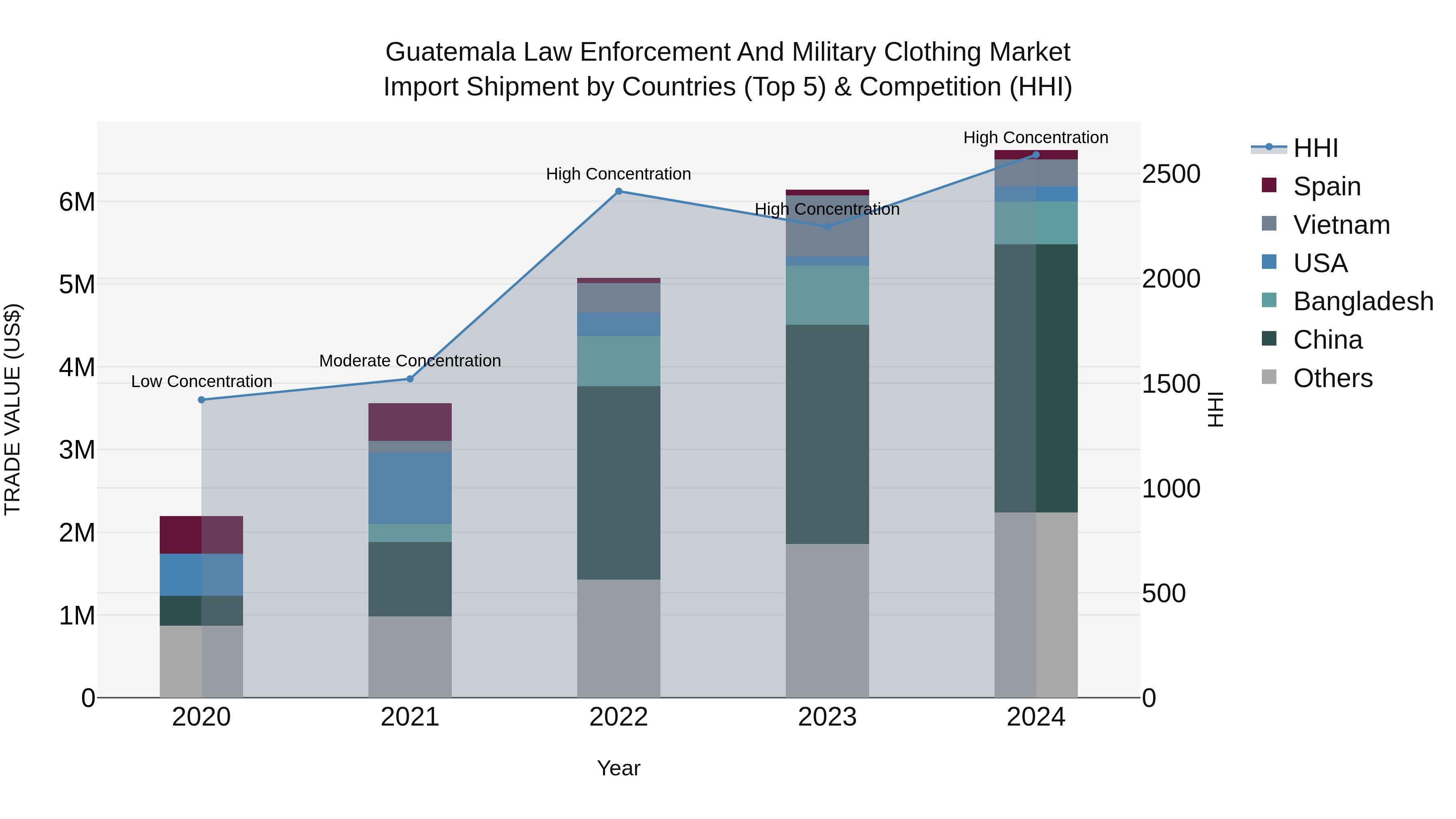 Guatemala Law Enforcement And Military Clothing Market Top 5 Importing Countries and Market Competition (HHI) Analysis