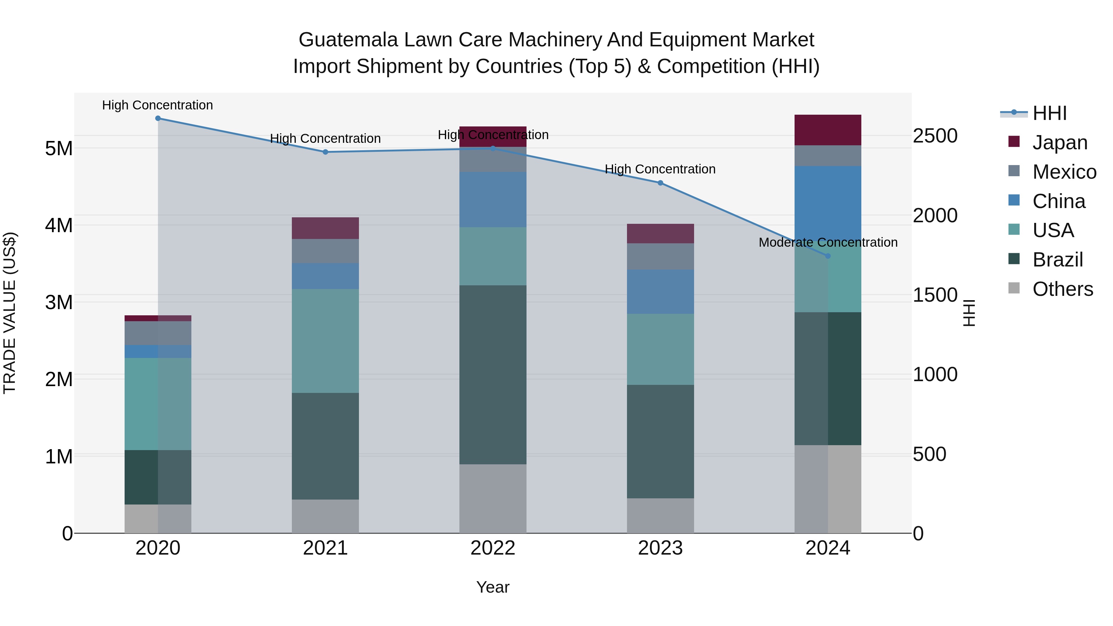 Guatemala Lawn Care Machinery And Equipment Market Top 5 Importing Countries and Market Competition (HHI) Analysis