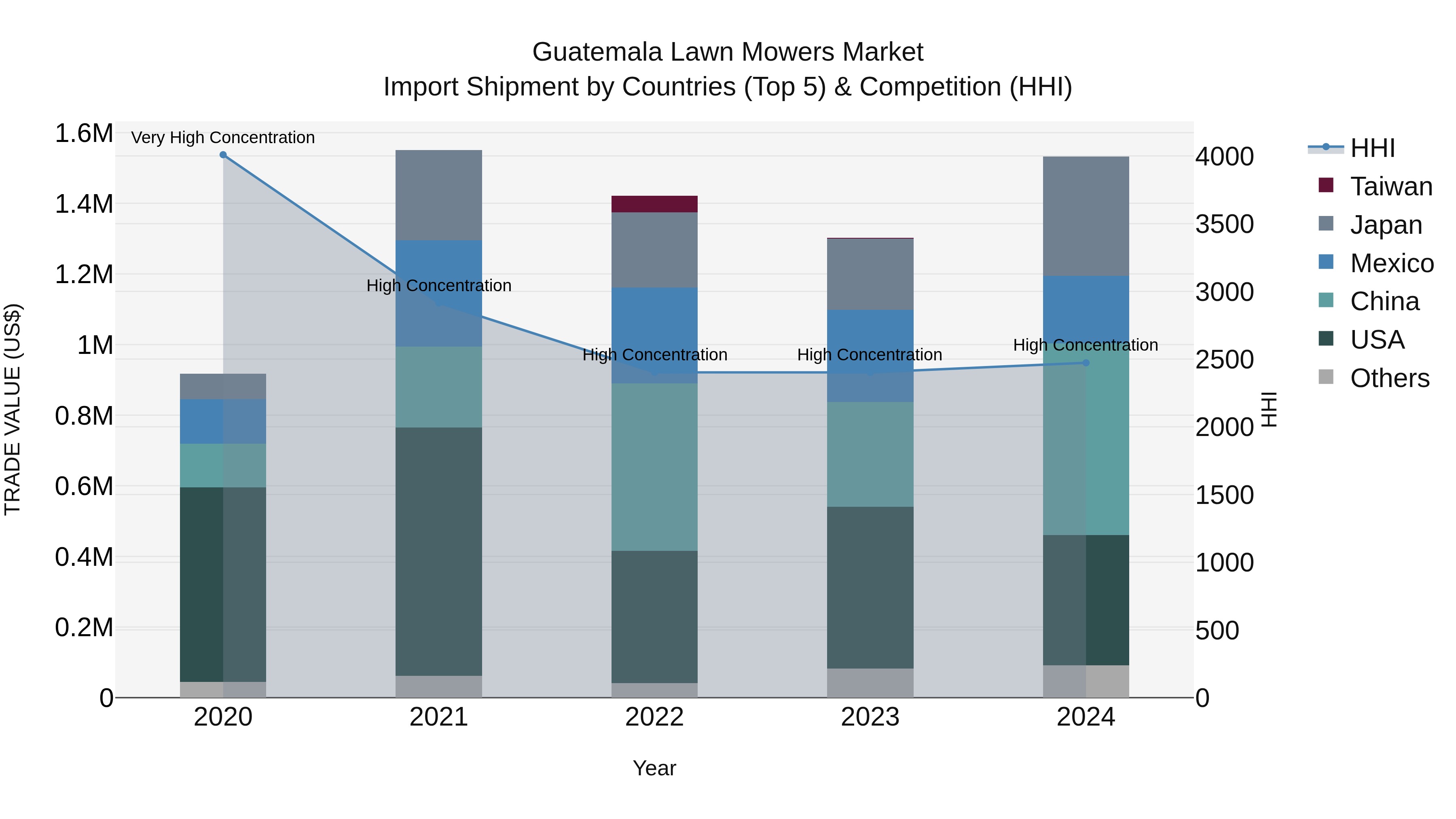 Guatemala Lawn Mowers Market Top 5 Importing Countries and Market Competition (HHI) Analysis