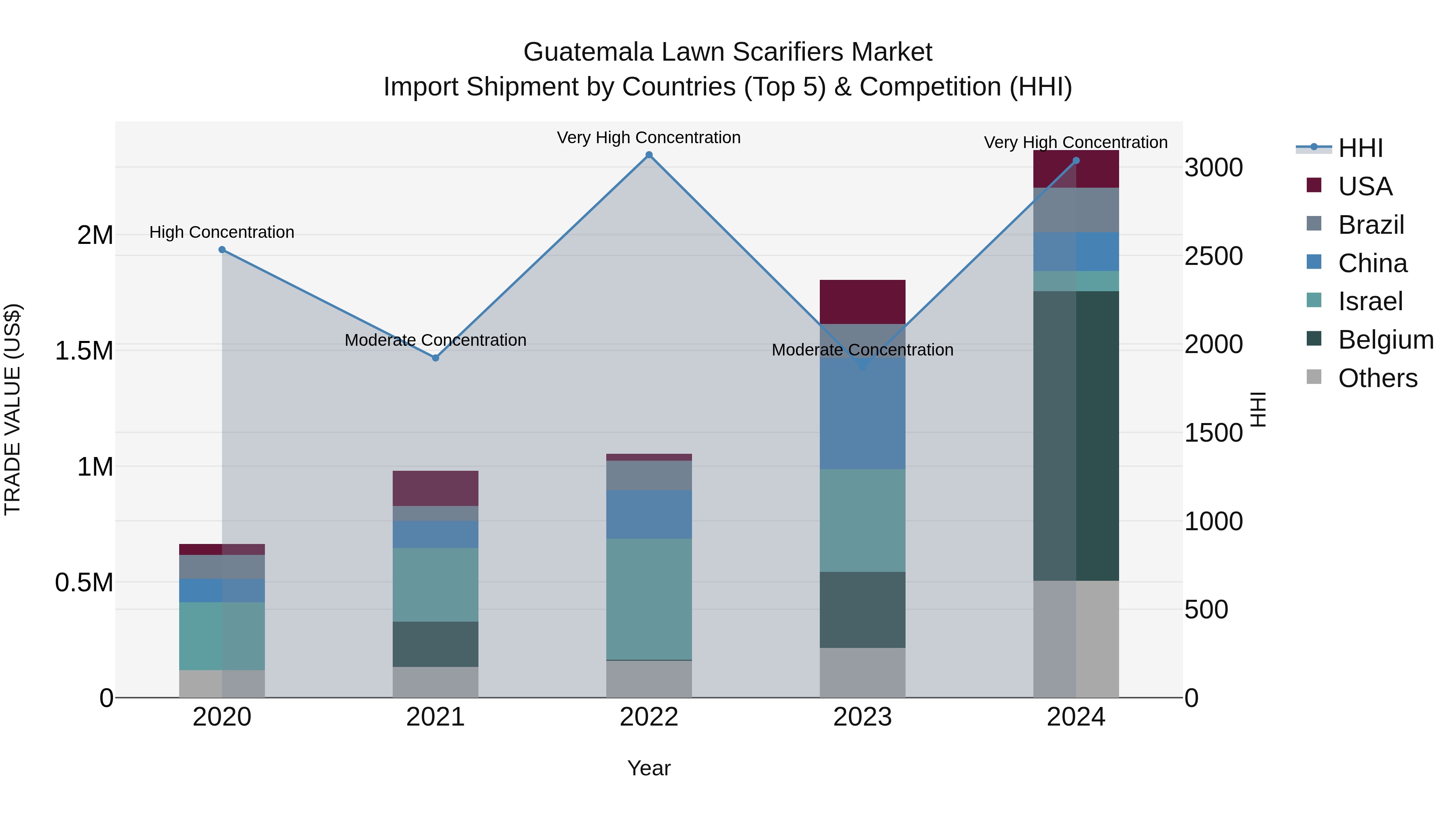 Guatemala Lawn Scarifiers Market Top 5 Importing Countries and Market Competition (HHI) Analysis
