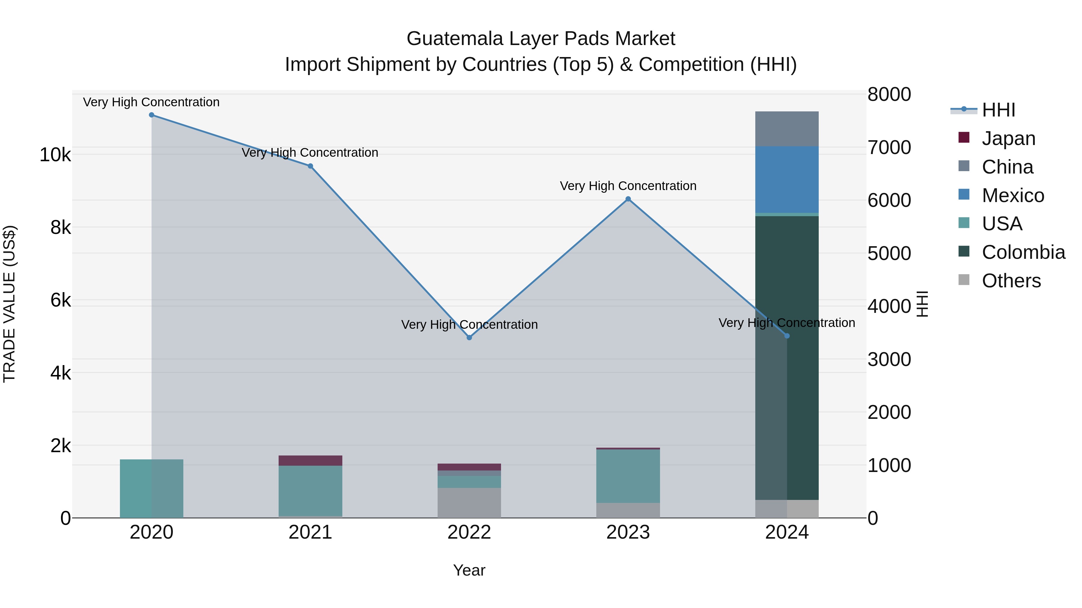 Guatemala Layer Pads Market Top 5 Importing Countries and Market Competition (HHI) Analysis