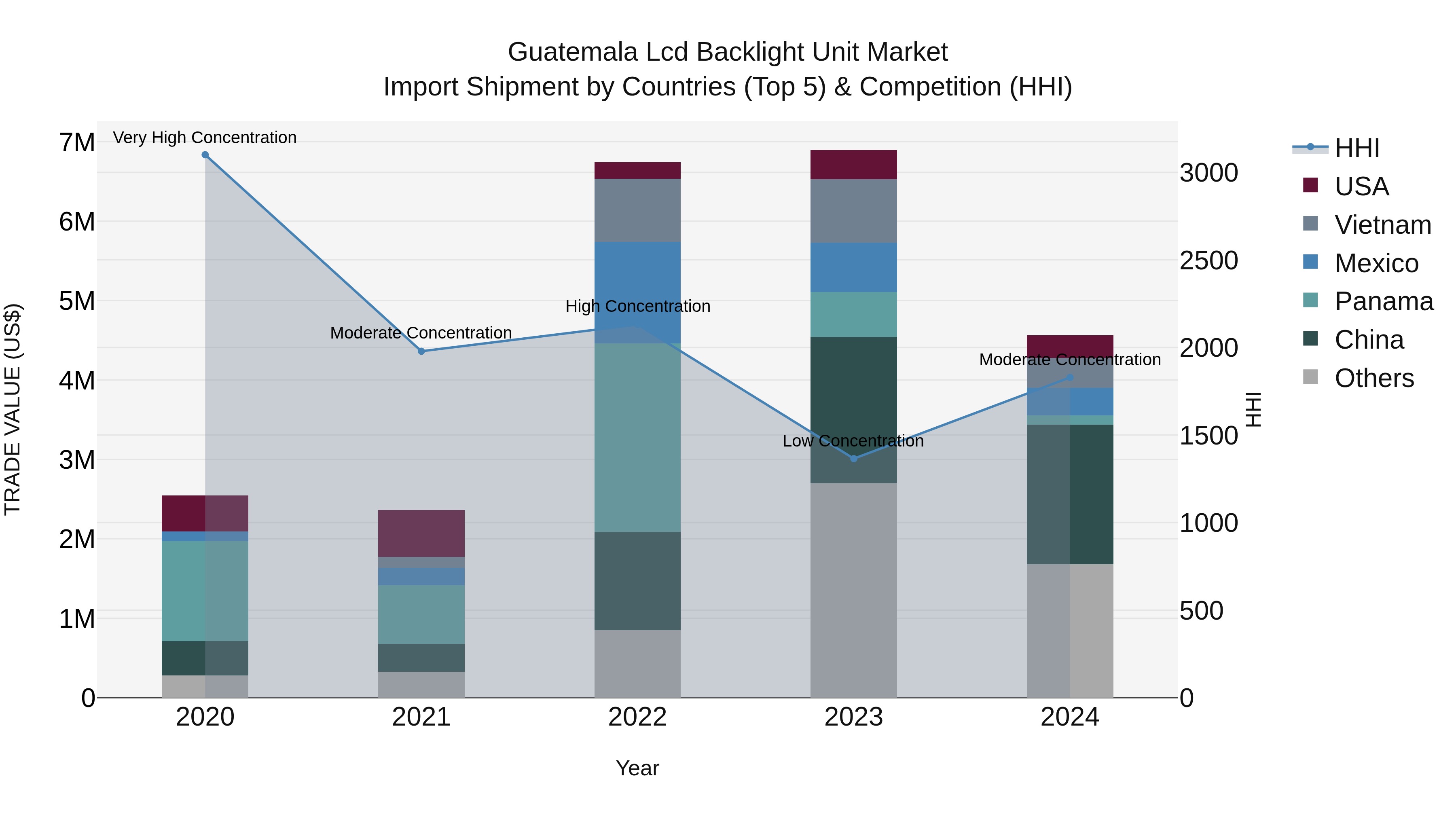 Guatemala Lcd Backlight Unit Market Top 5 Importing Countries and Market Competition (HHI) Analysis