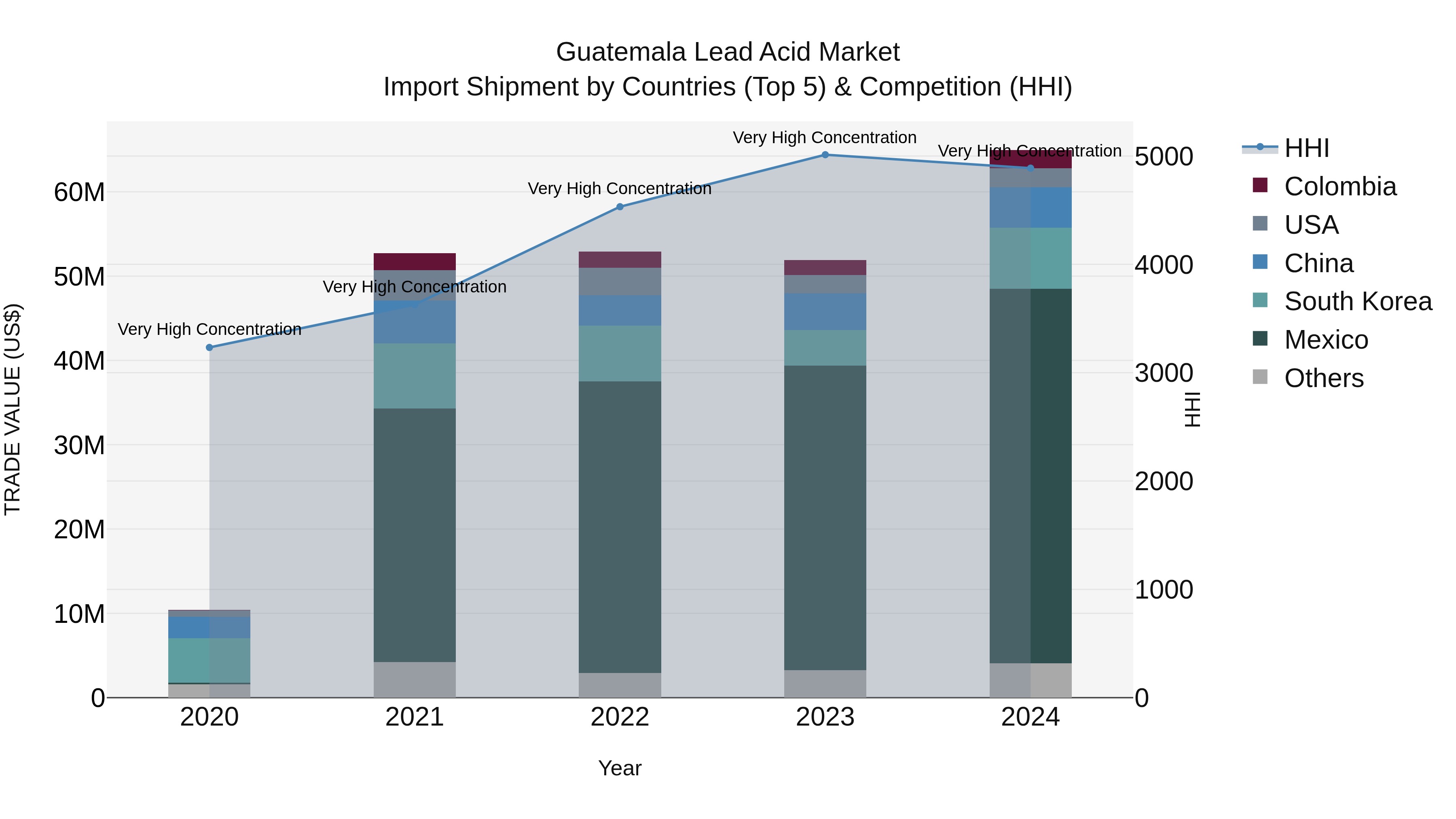 Guatemala Lead Acid Market Top 5 Importing Countries and Market Competition (HHI) Analysis