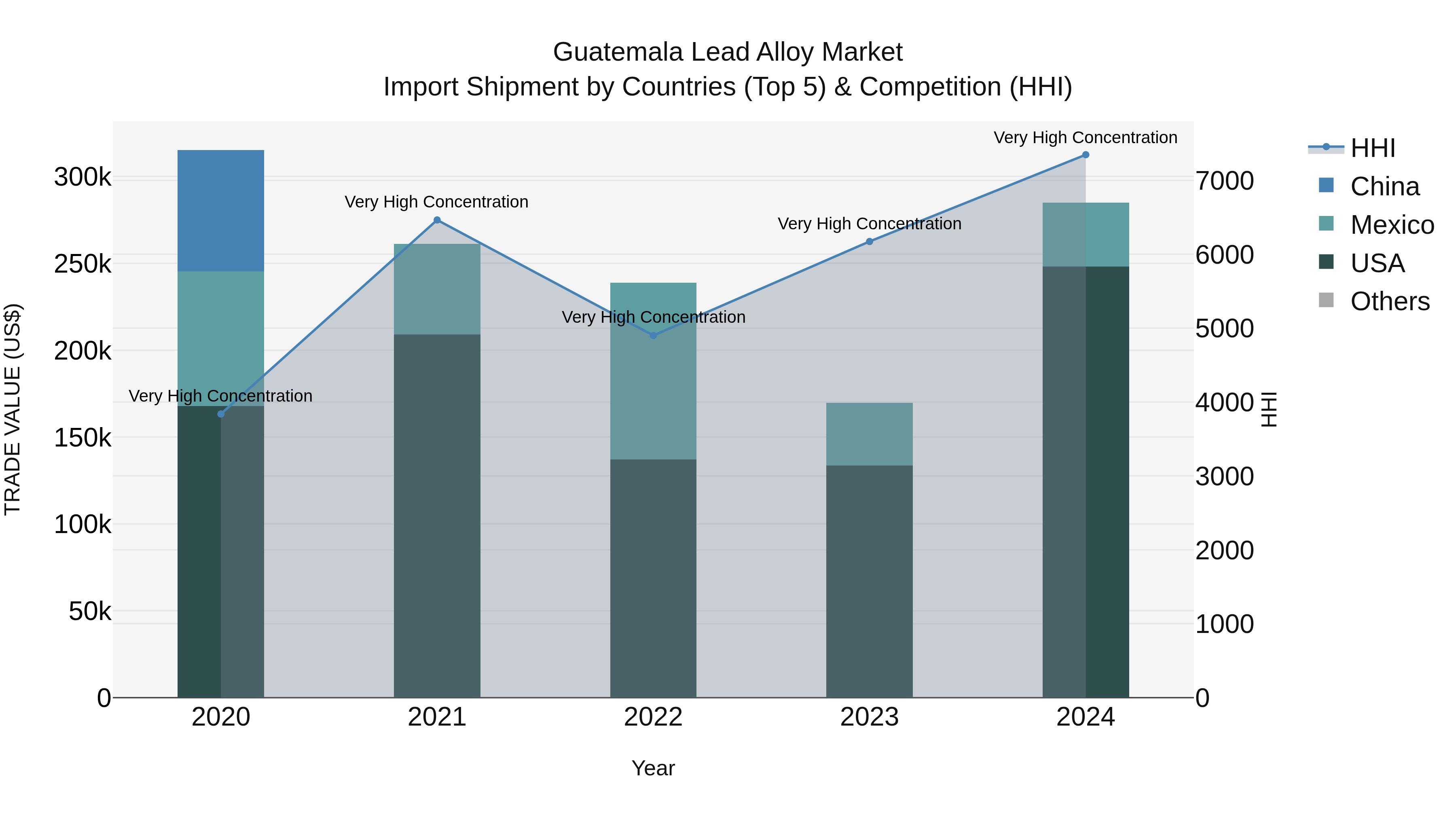 Guatemala Lead Alloy Market Top 5 Importing Countries and Market Competition (HHI) Analysis