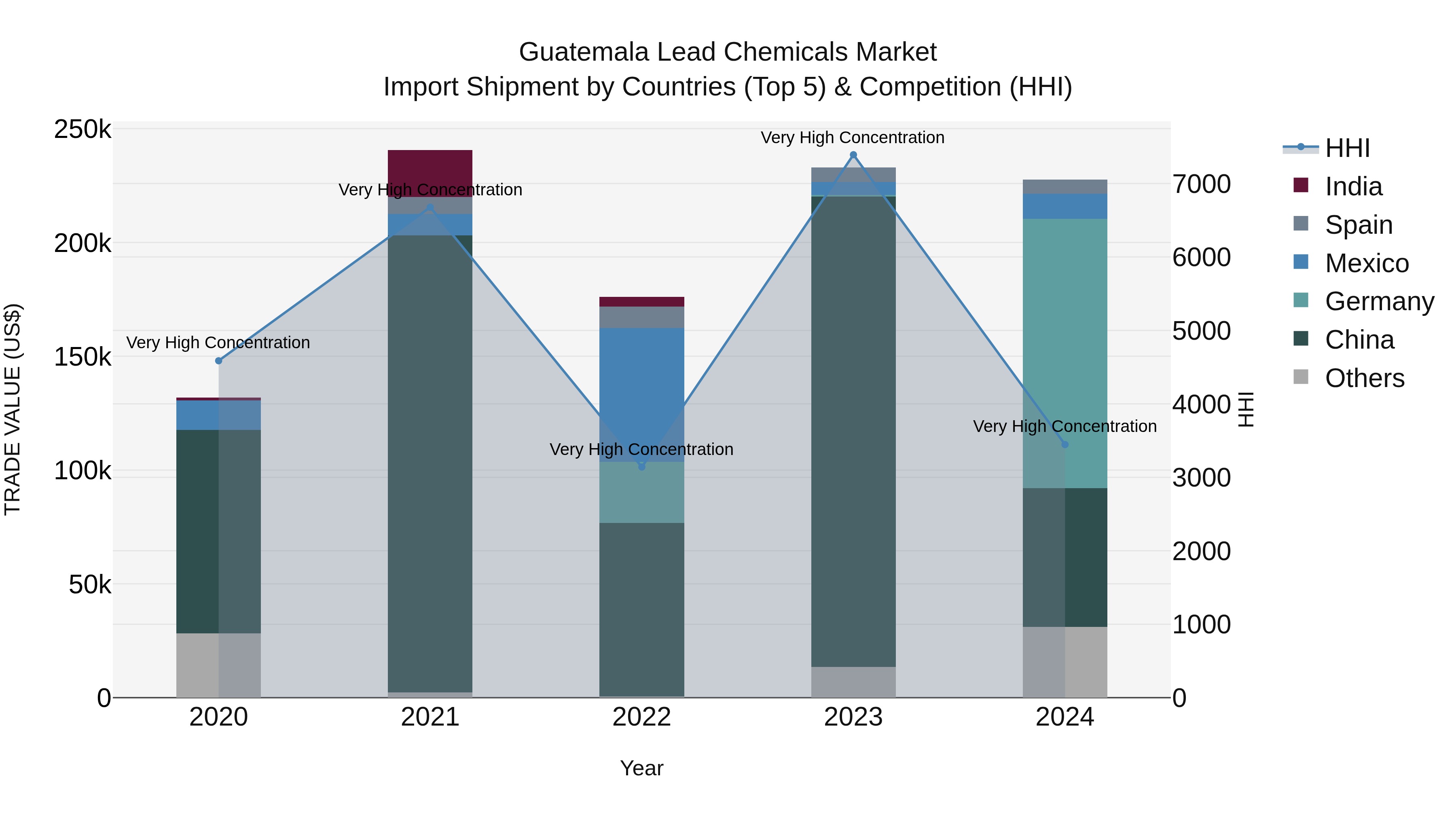 Guatemala Lead Chemicals Market Top 5 Importing Countries and Market Competition (HHI) Analysis