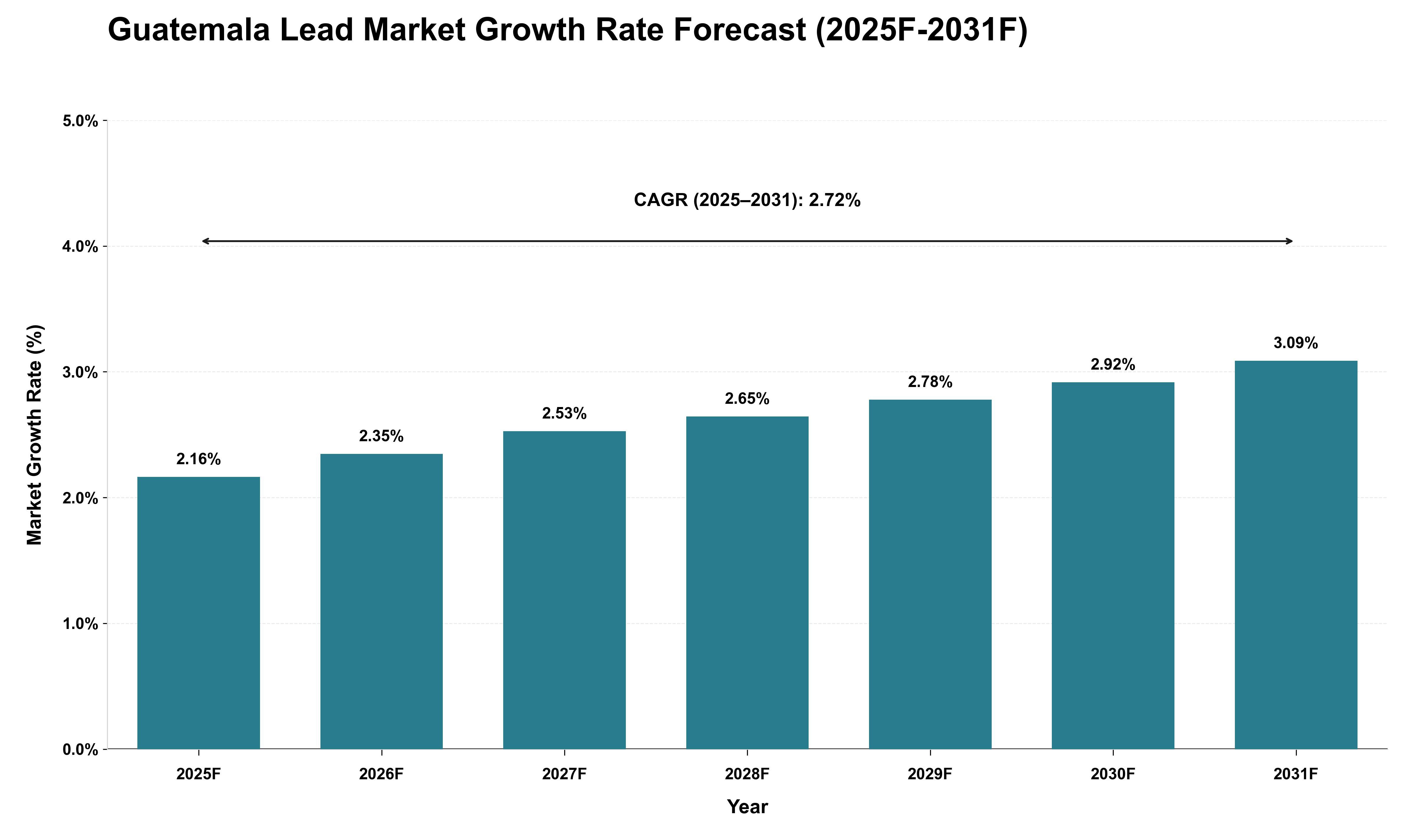 Guatemala Lead Market Growth Rate Analysis (2025 - 2031)