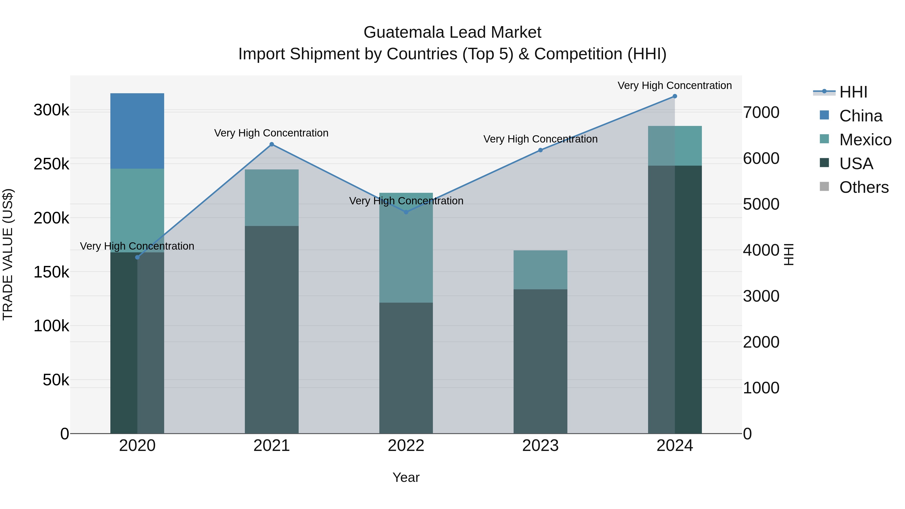Guatemala Lead Market Top 5 Importing Countries and Market Competition (HHI) Analysis