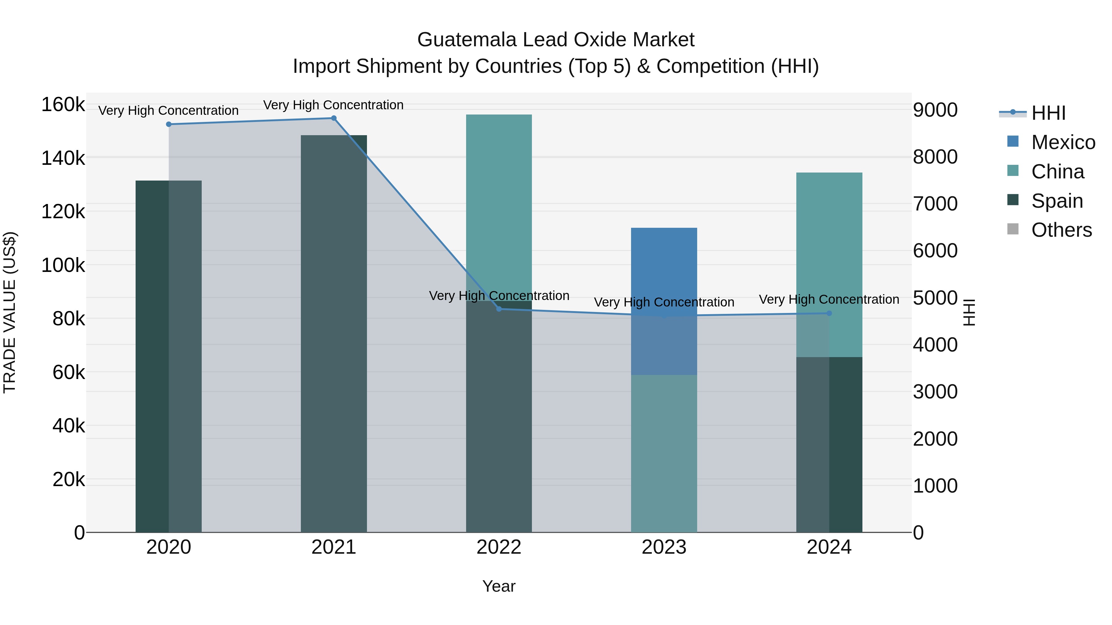 Guatemala Lead Oxide Market Top 5 Importing Countries and Market Competition (HHI) Analysis