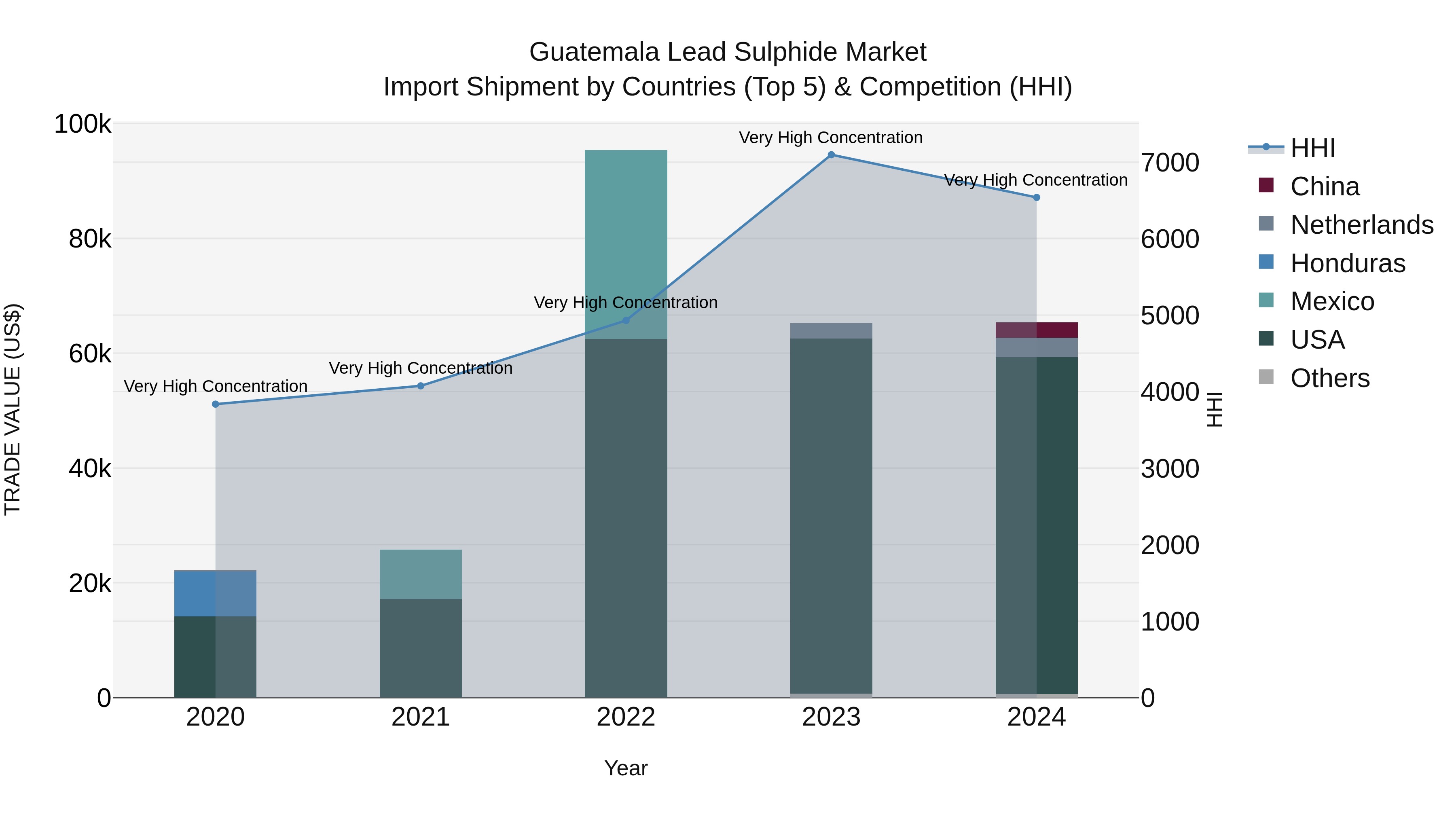 Guatemala Lead Sulphide Market Top 5 Importing Countries and Market Competition (HHI) Analysis