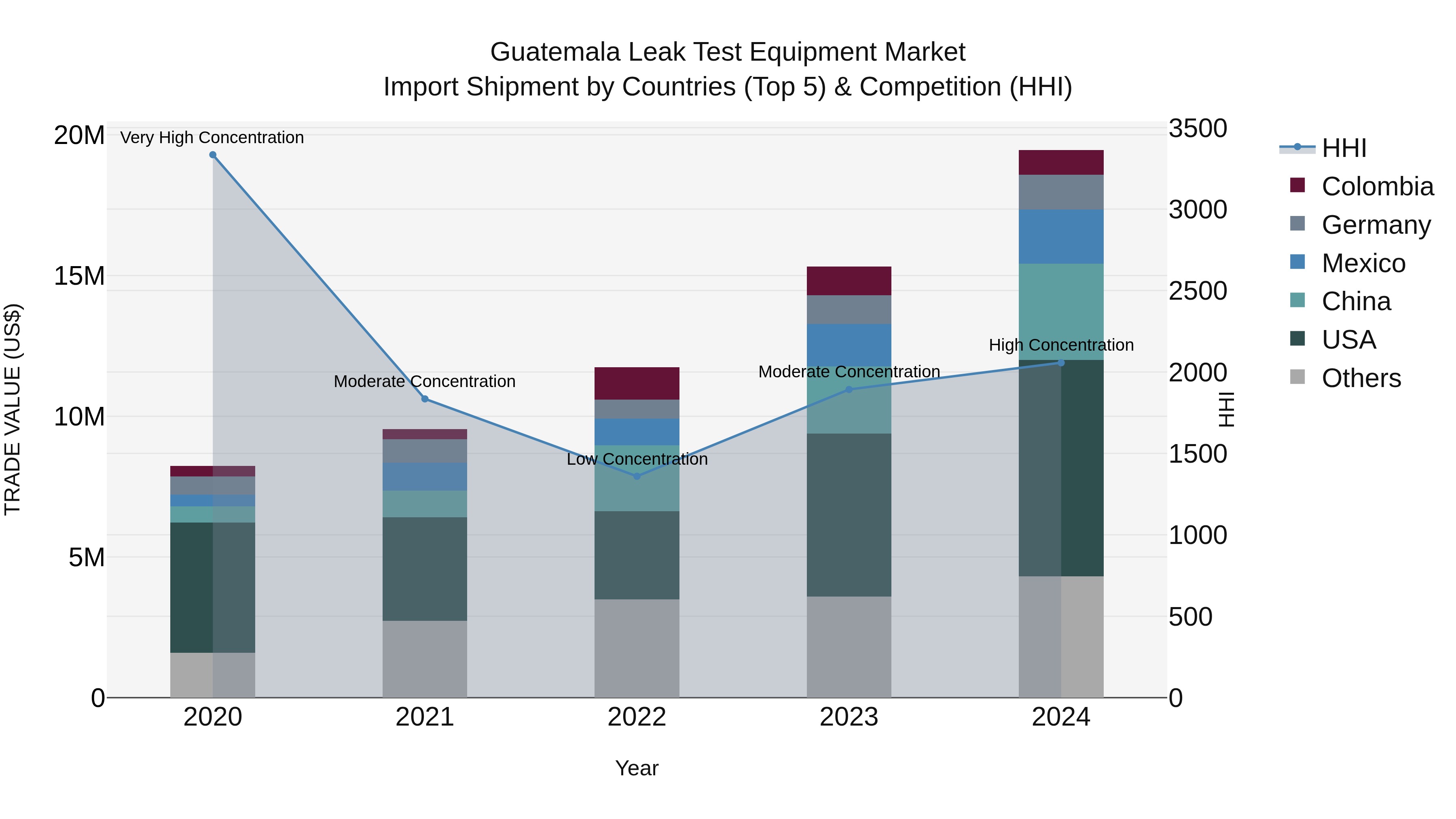 Guatemala Leak Test Equipment Market Top 5 Importing Countries and Market Competition (HHI) Analysis